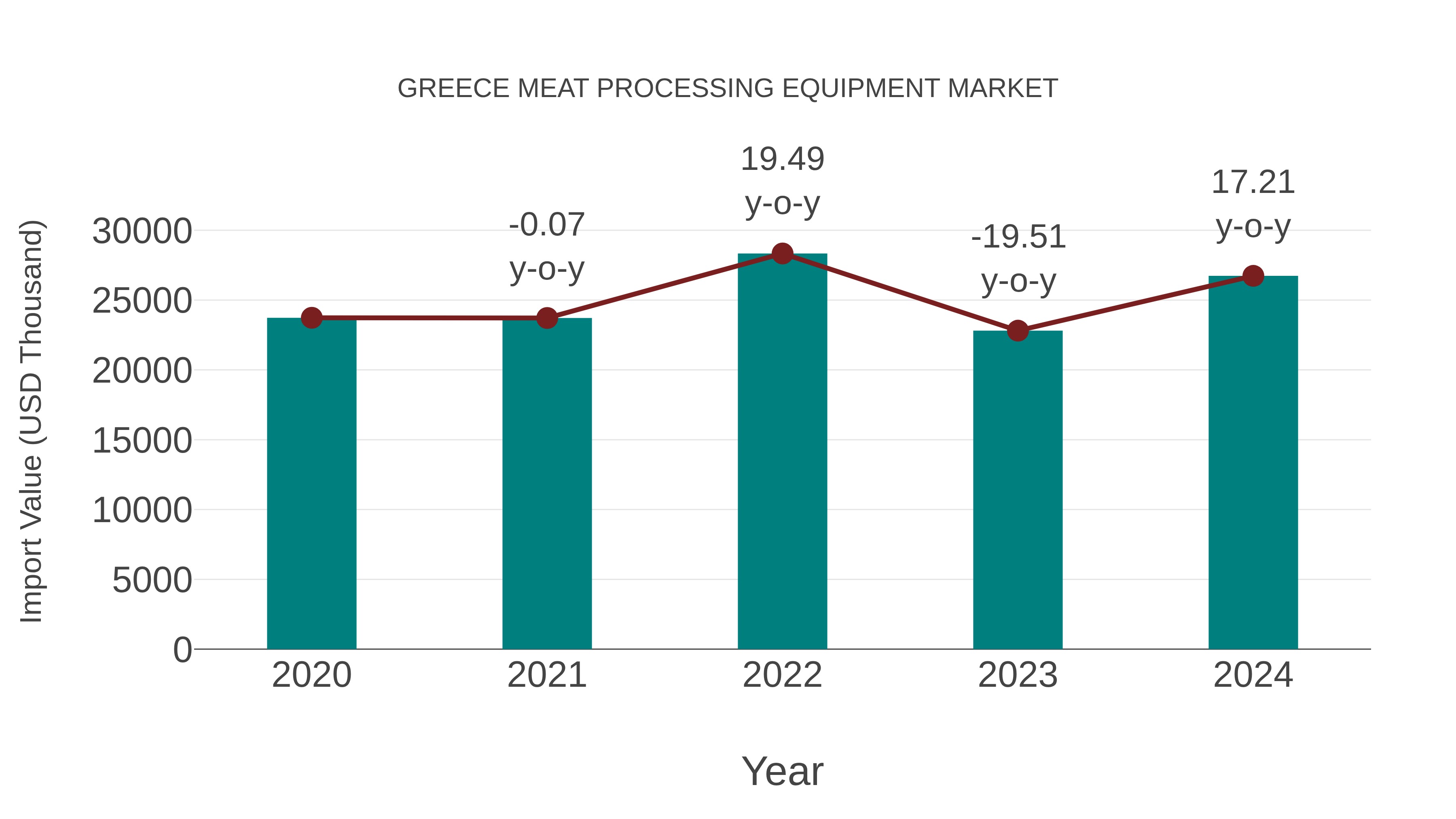  Greece Meat Processing Equipment Market: Import Trend Analysis