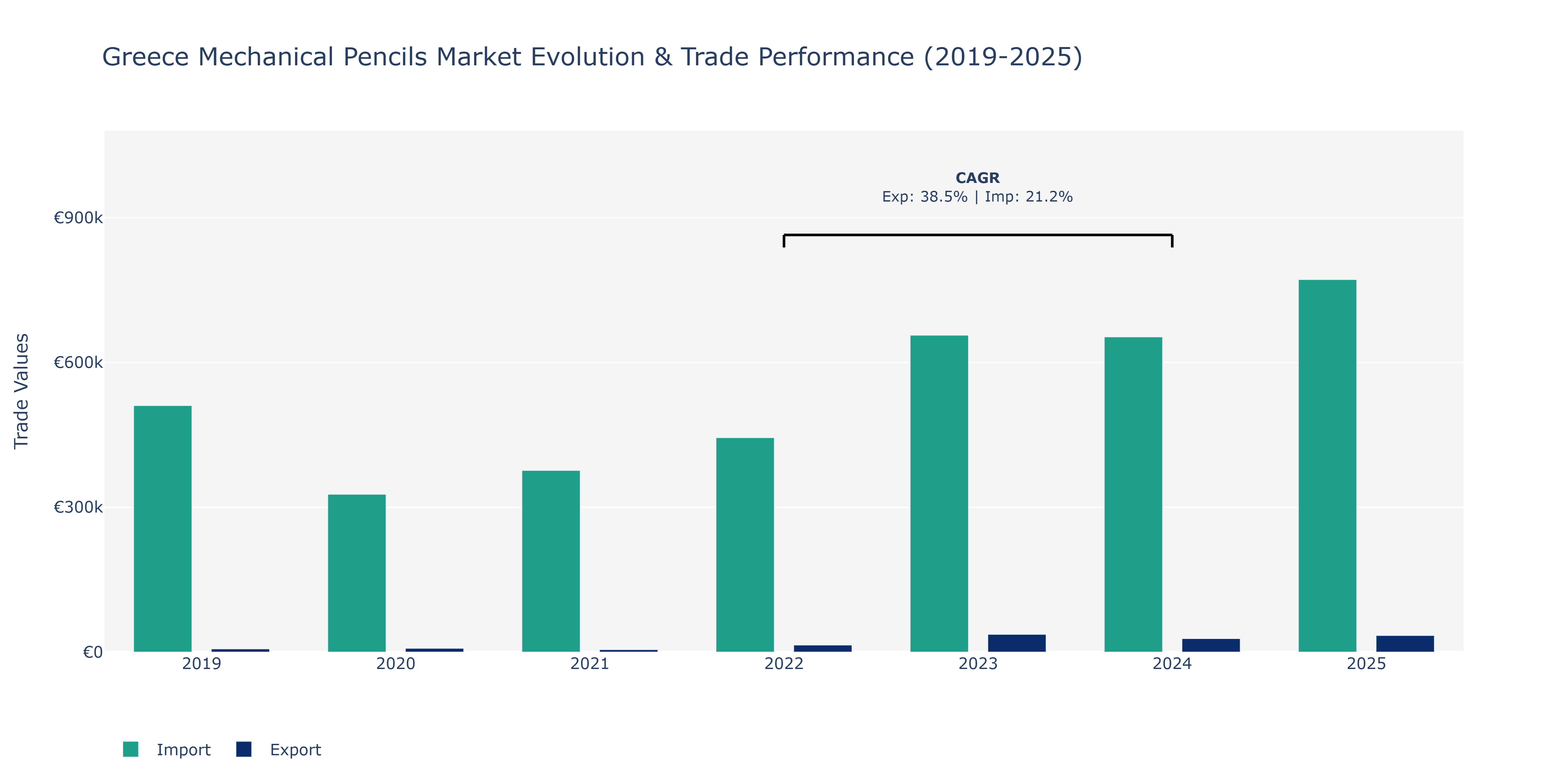 Greece Mechanical Pencils Market: Production & Trade Performance (2019-2025)