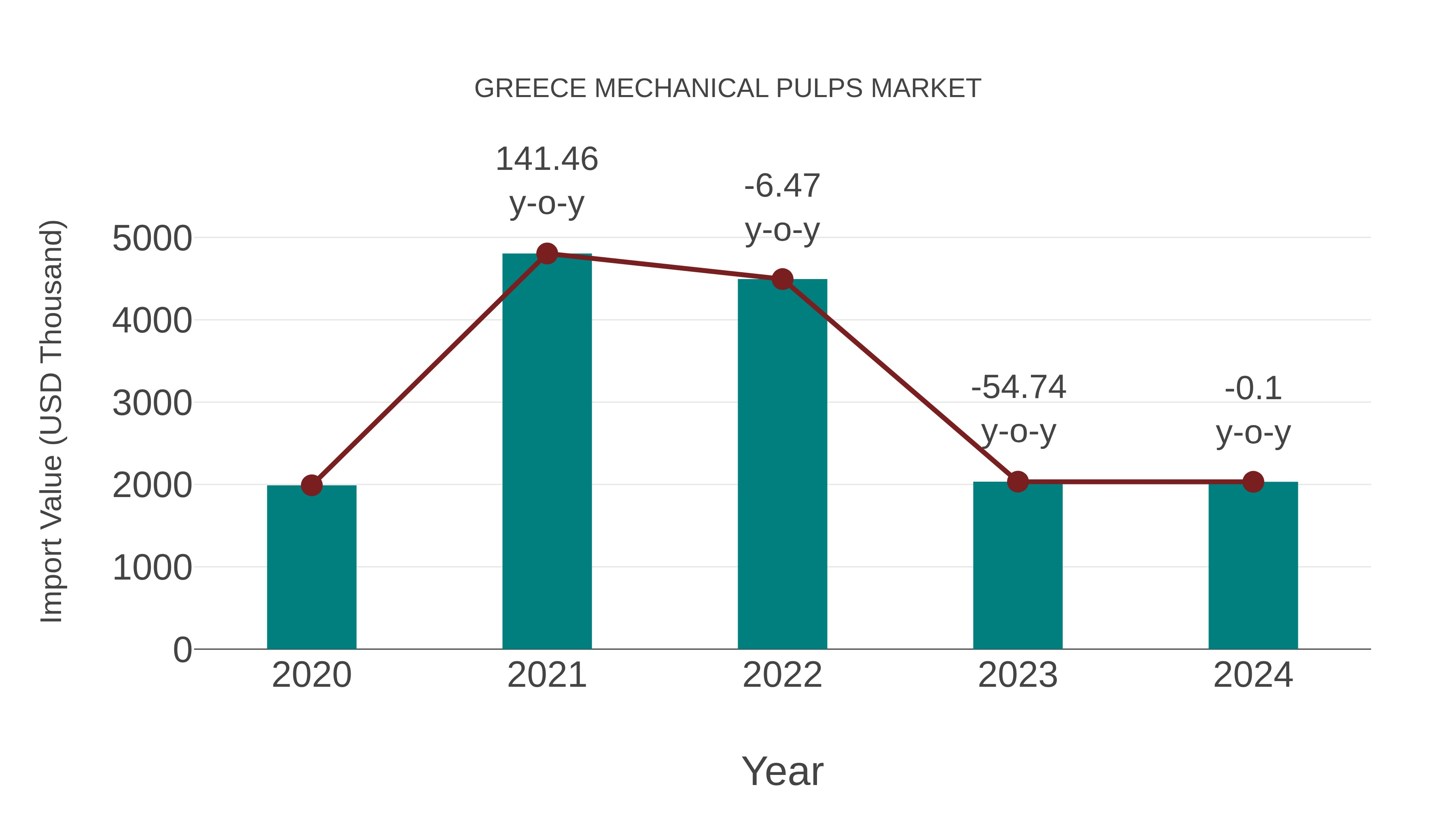 Greece Mechanical Pulps Market: Import Trend Analysis