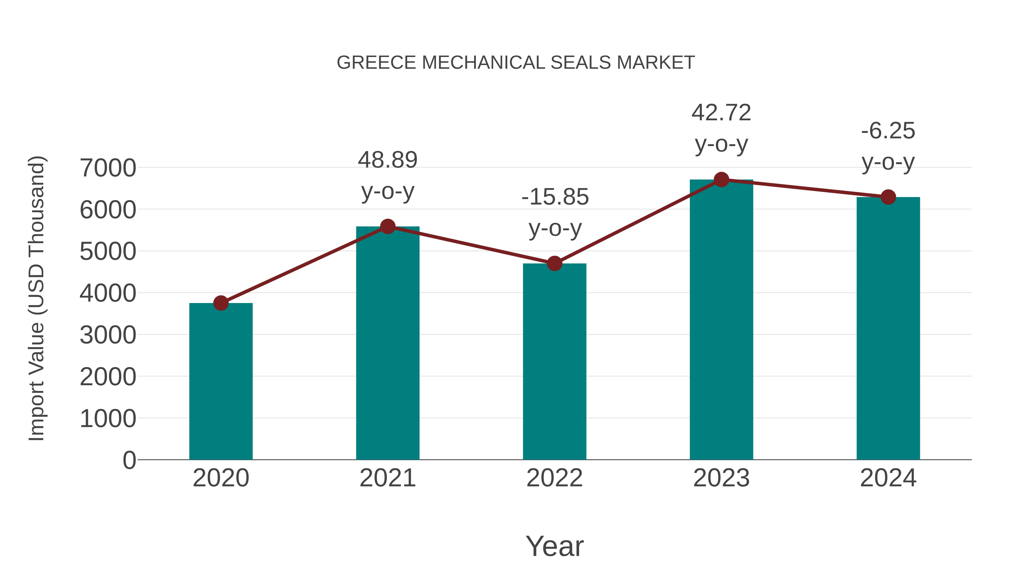  Greece Mechanical Seals Market: Import Trend Analysis