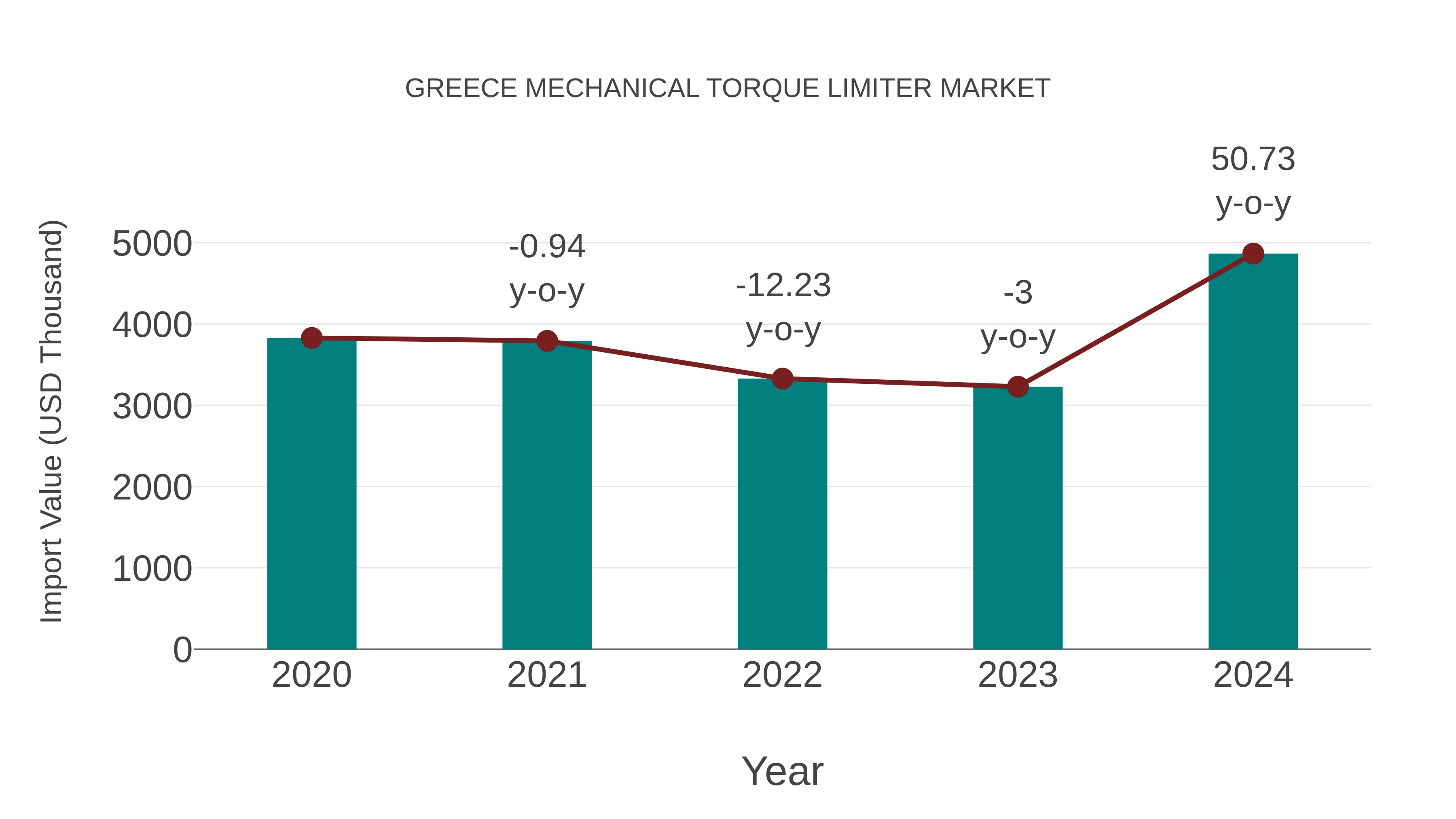  Greece Mechanical Torque Limiter Market: Import Trend Analysis