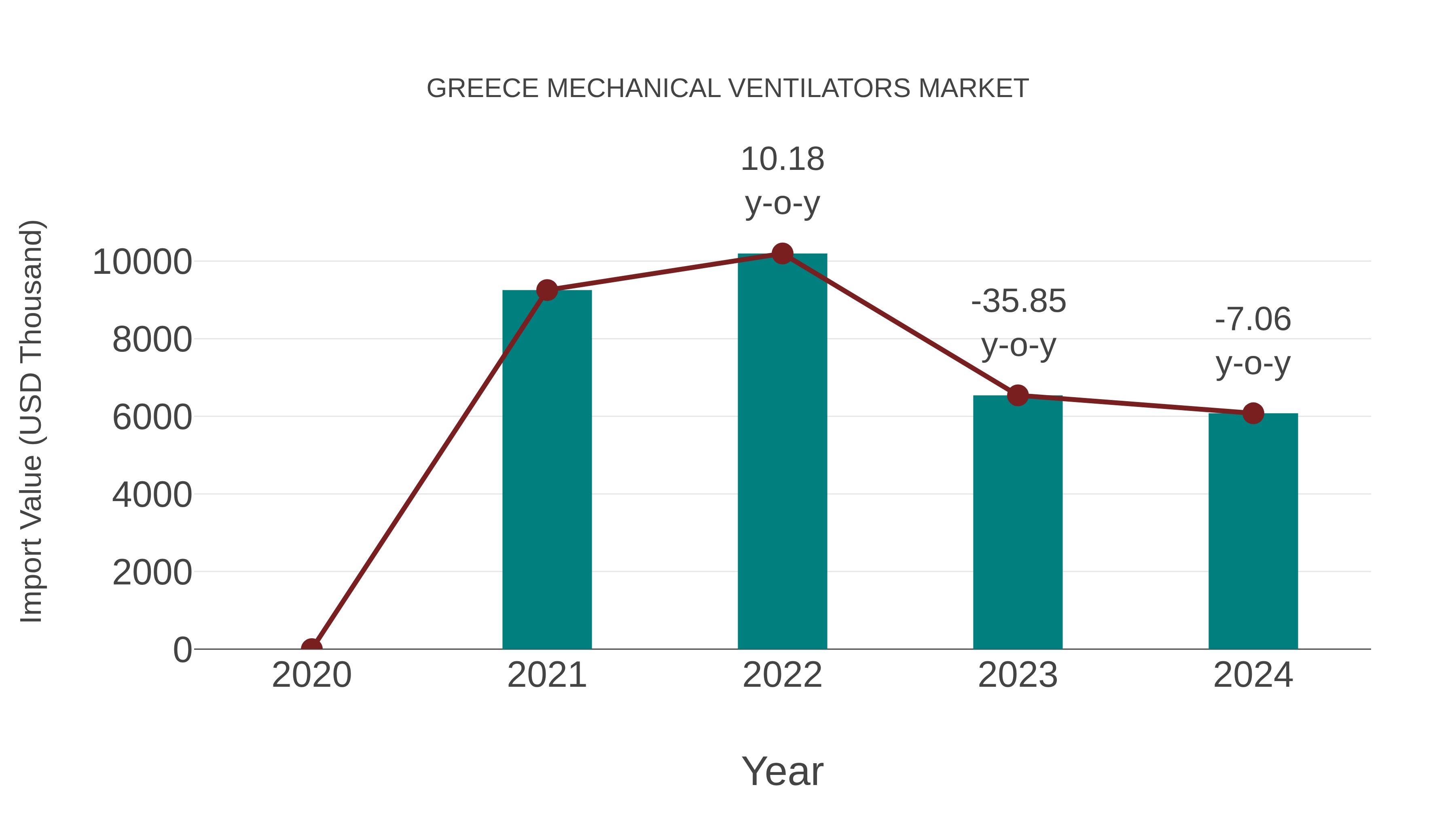  Greece Mechanical Ventilators Market: Import Trend Analysis