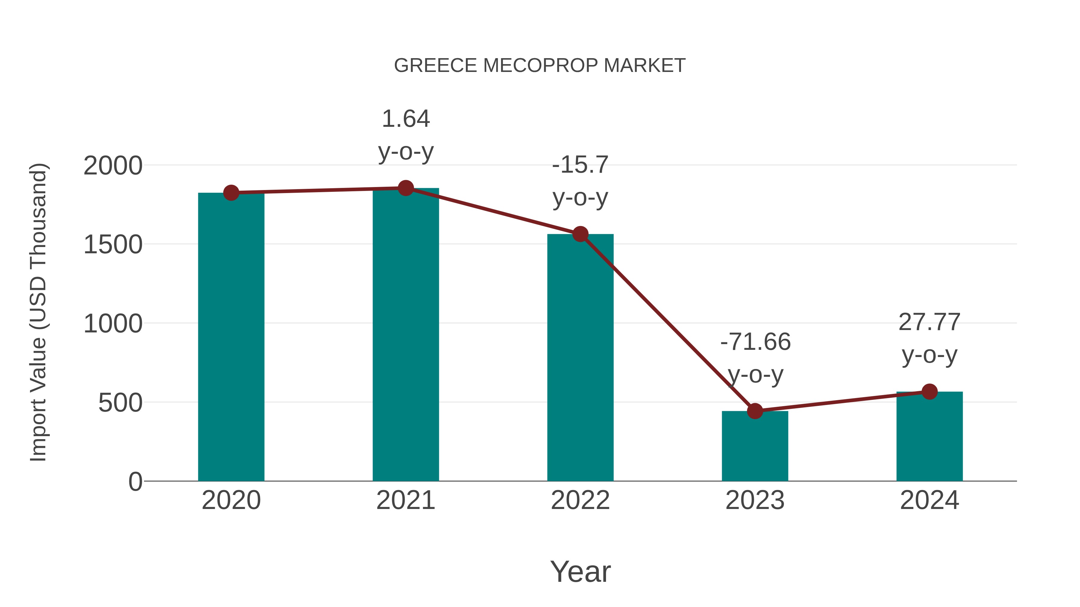  Greece Mecoprop Market: Import Trend Analysis