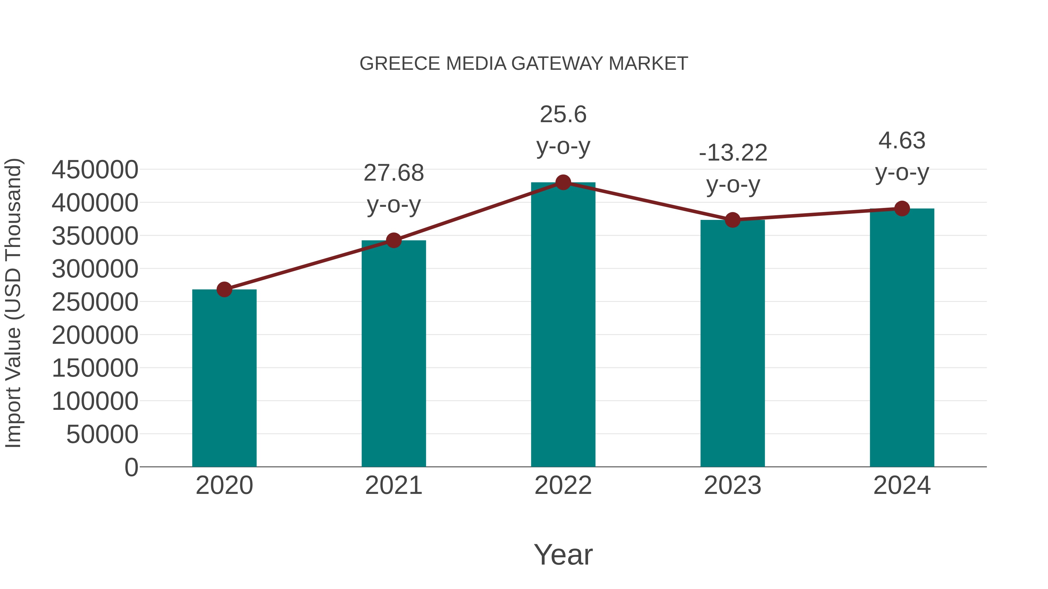  Greece Media Gateway Market: Import Trend Analysis