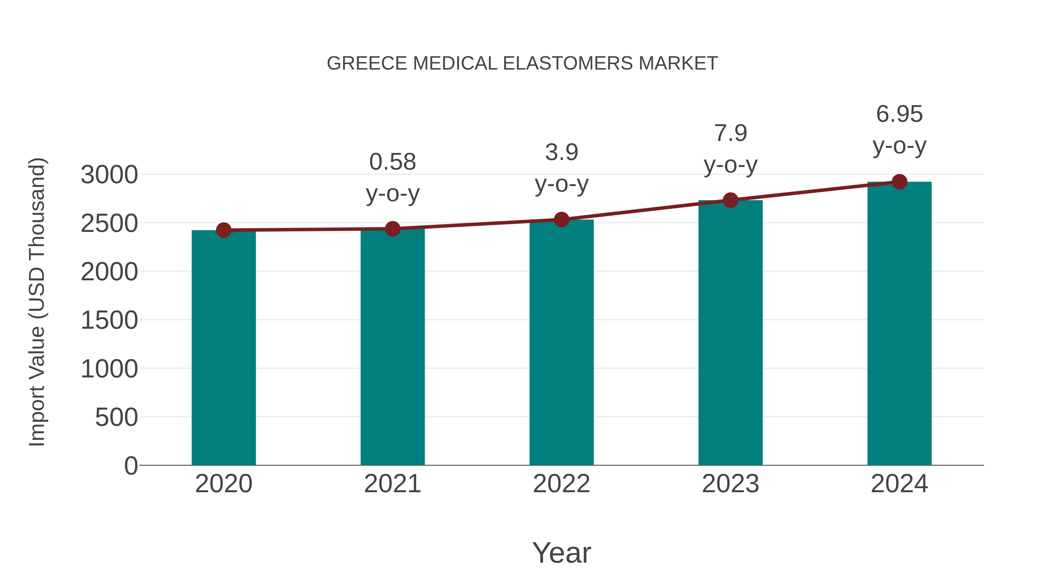  Greece Medical Elastomers Market: Import Trend Analysis