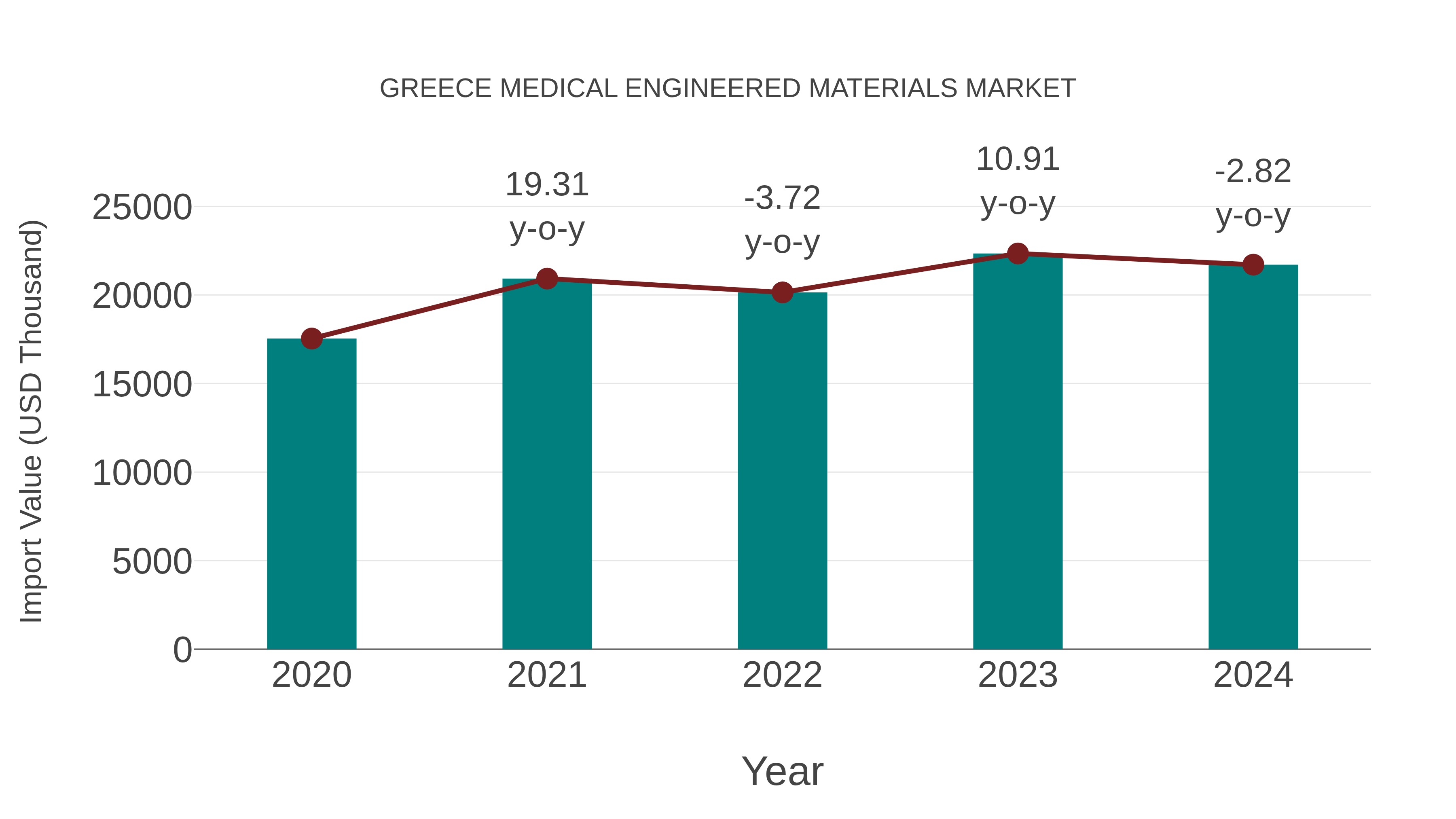  Greece Medical Engineered Materials Market: Import Trend Analysis
