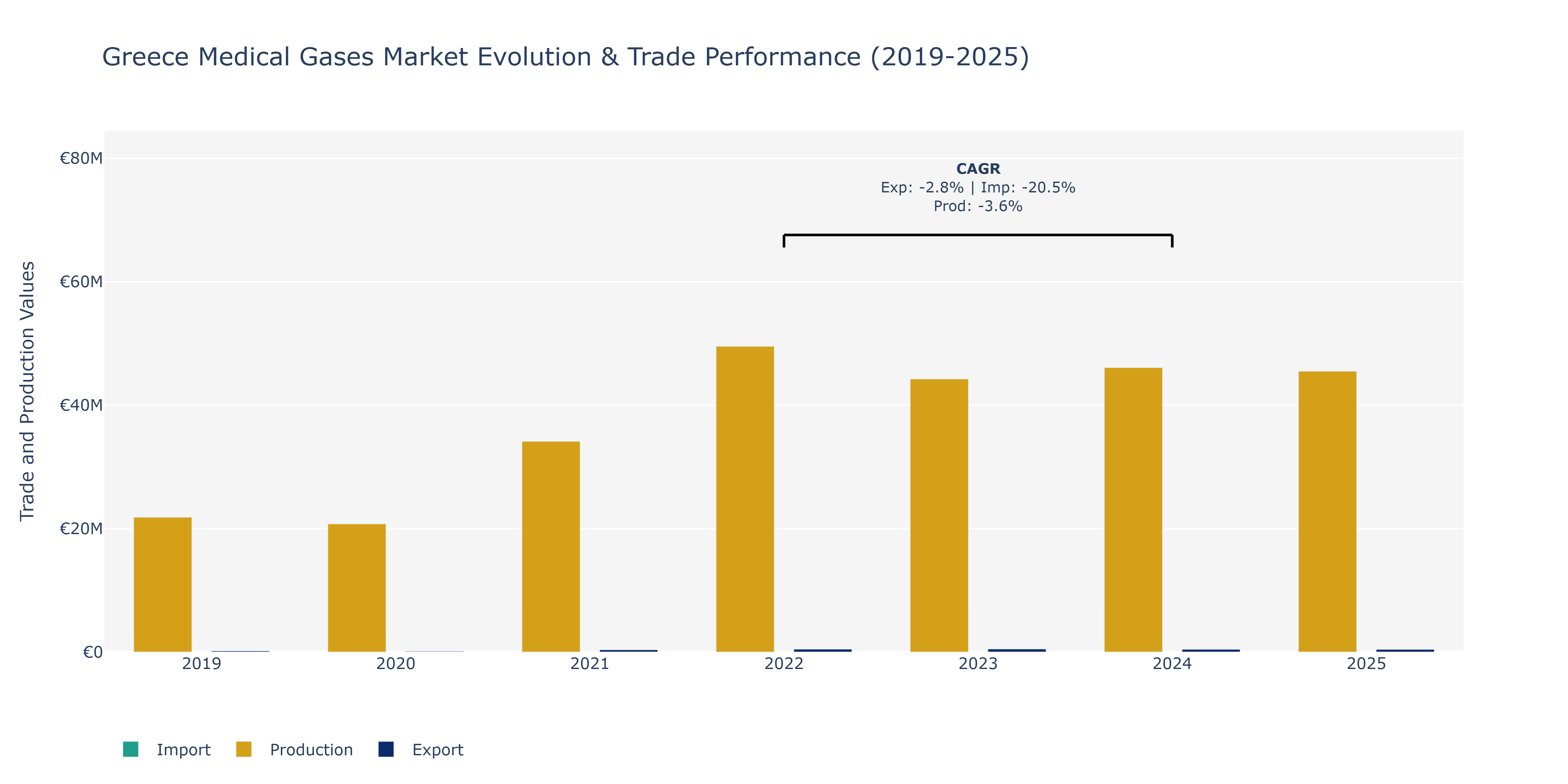 Greece Medical Gases Market: Production & Trade Performance (2019-2025)
