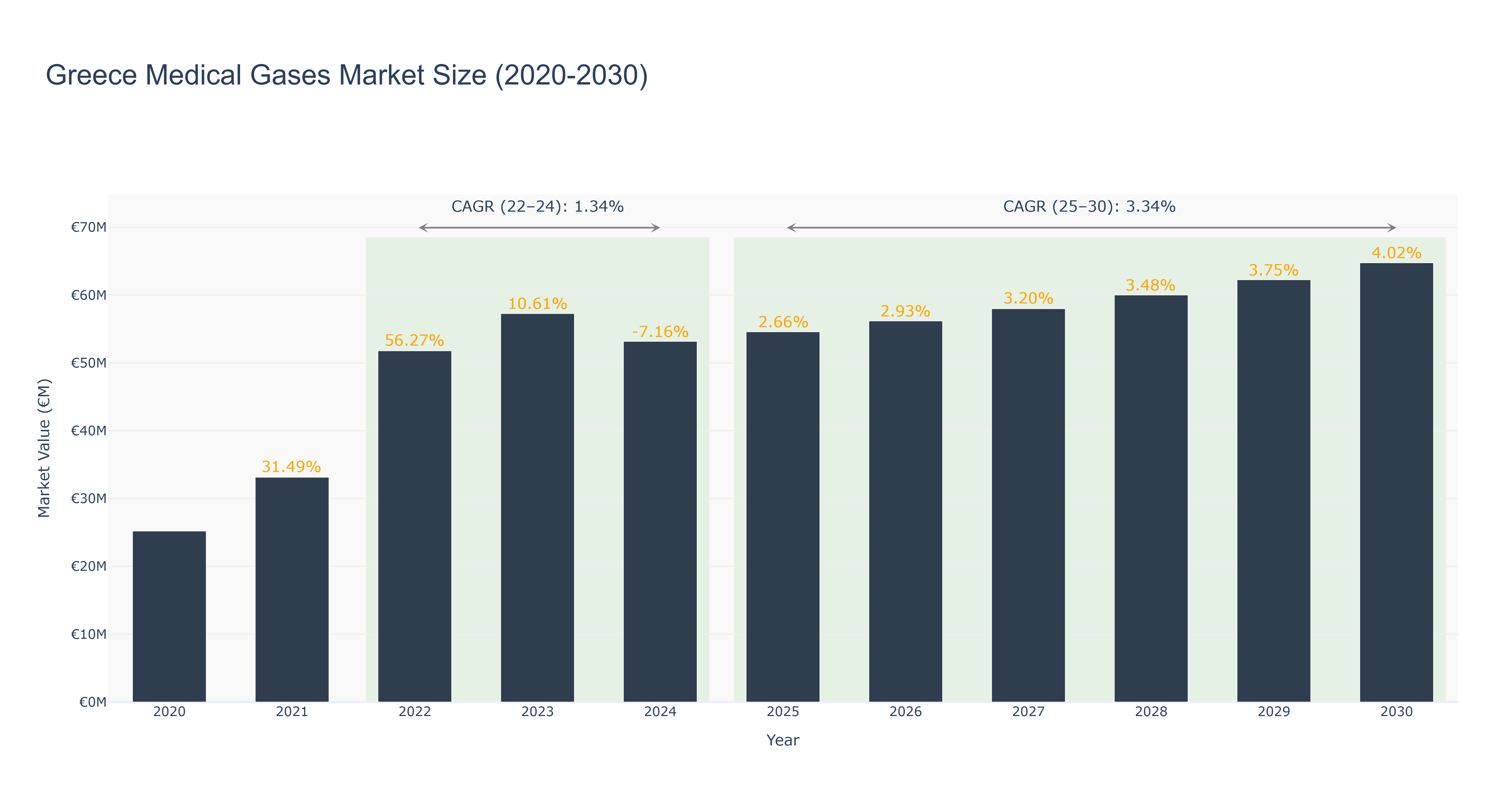 Greece Medical Gases Market Size (2020-2030)