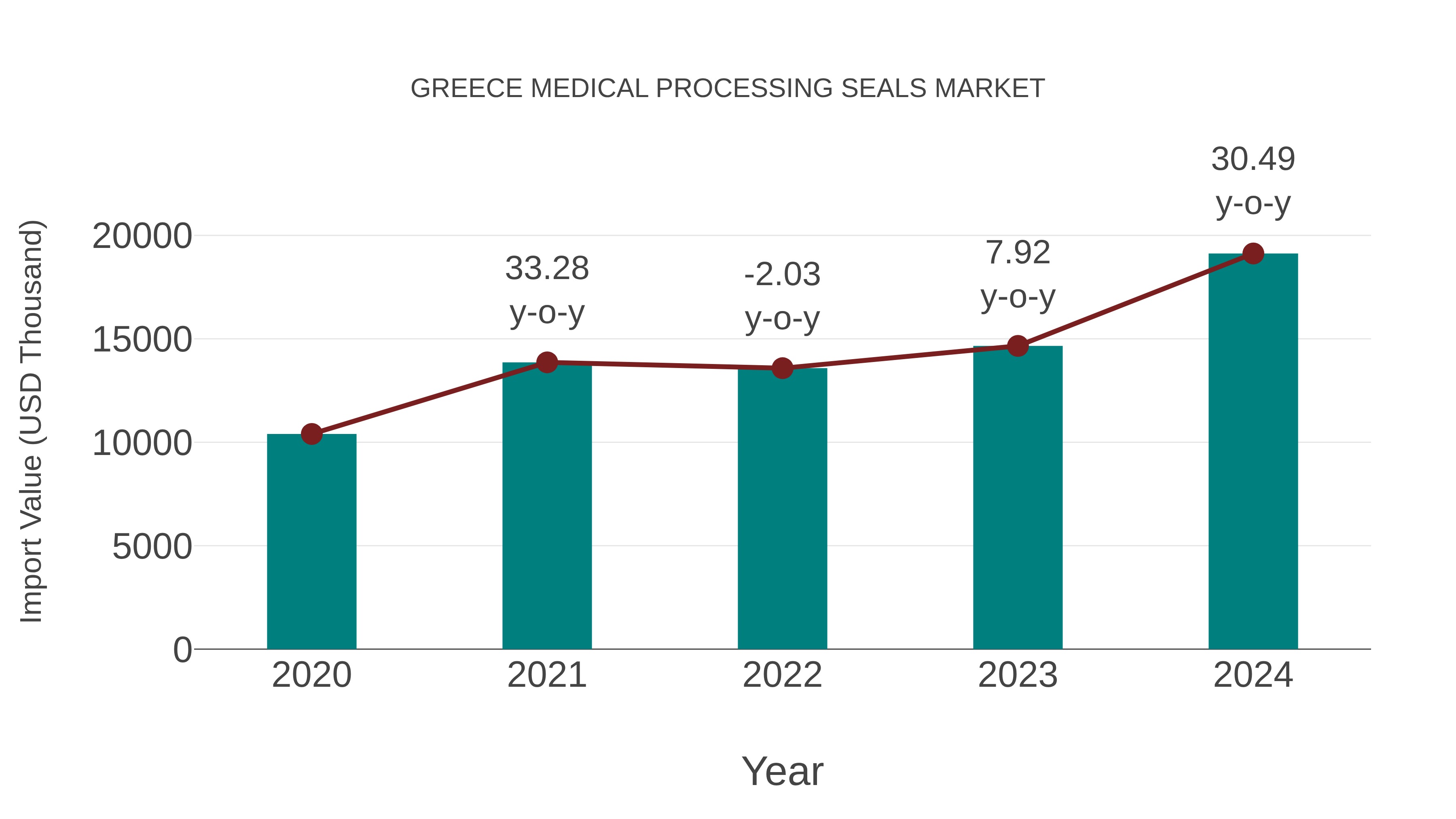 Greece Medical Processing Seals Market: Import Trend Analysis