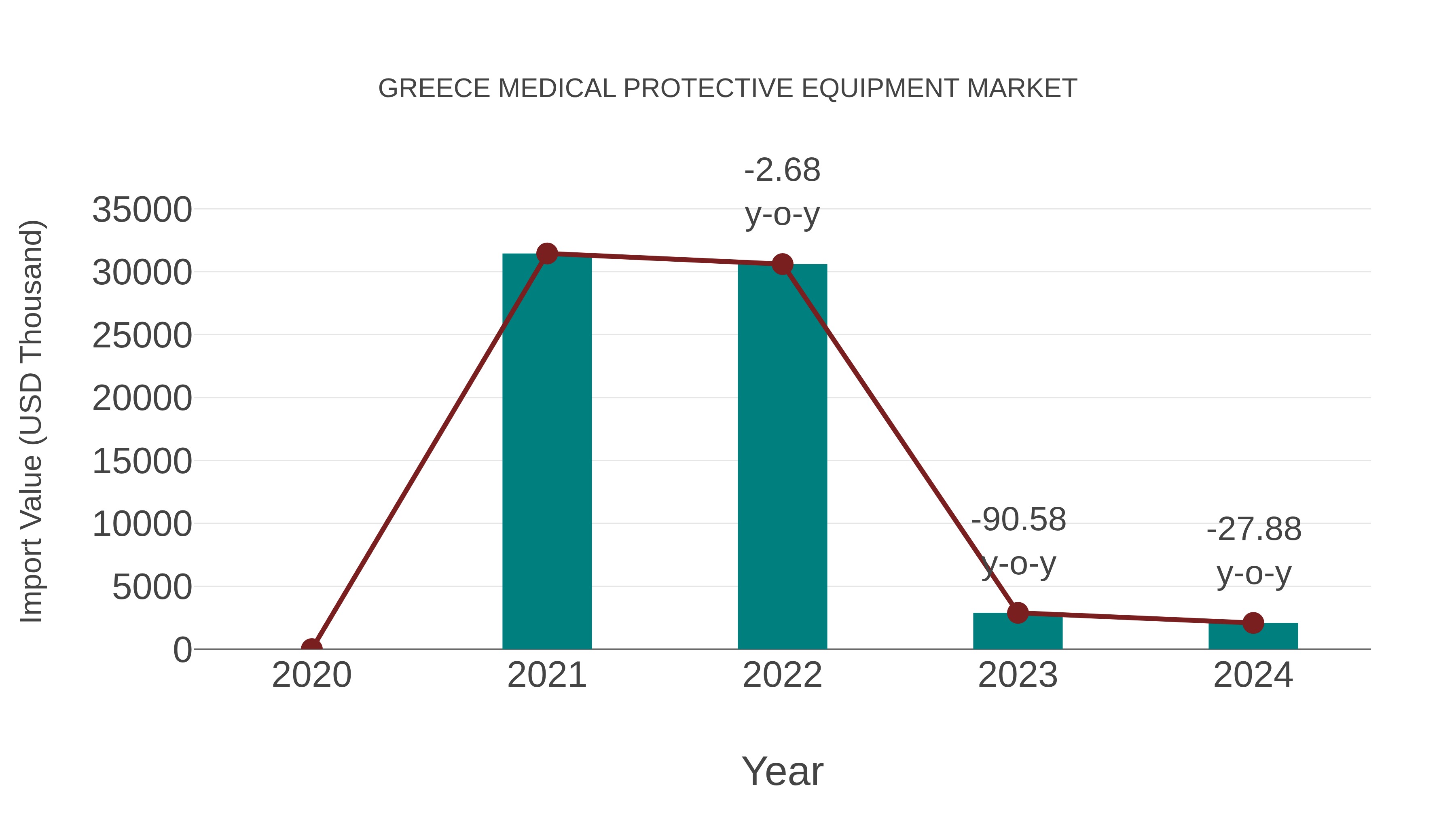  Greece Medical Protective Equipment Market: Import Trend Analysis