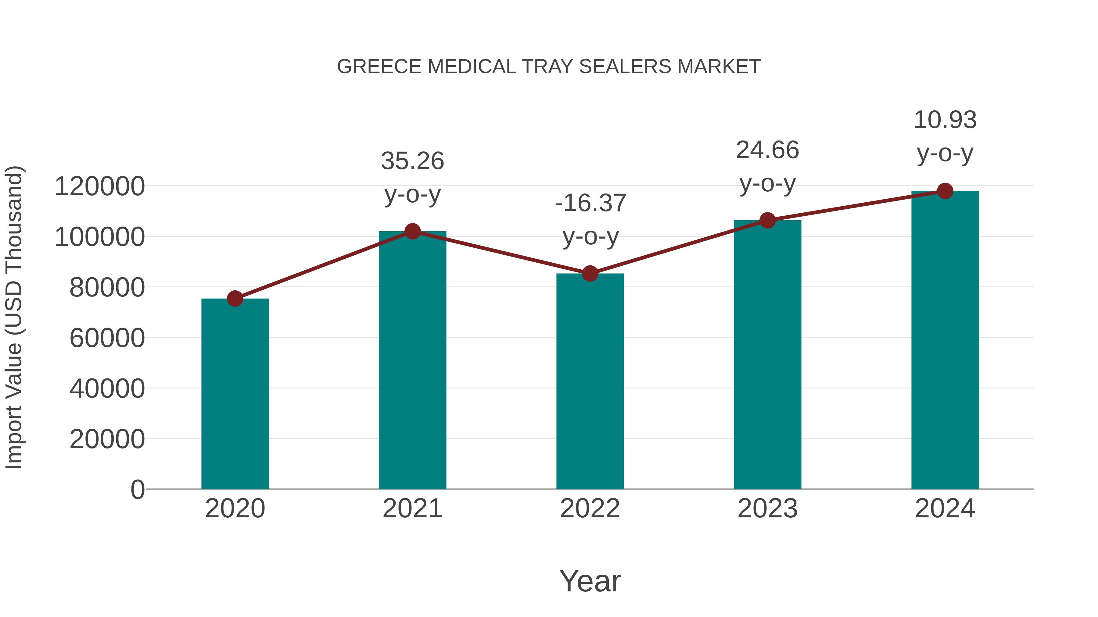  Greece Medical Tray Sealers Market: Import Trend Analysis