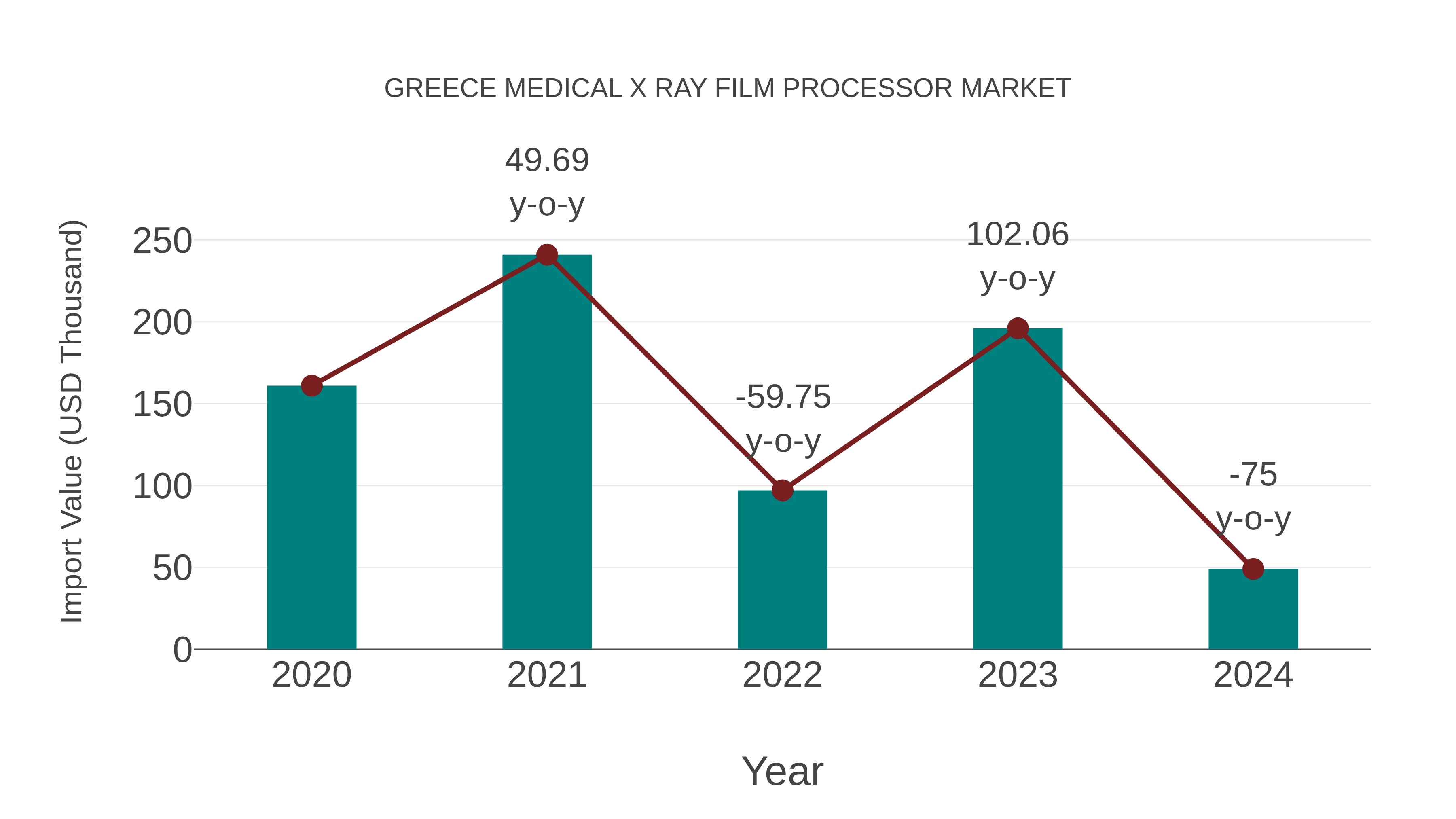  Greece Medical X Ray Film Processor Market: Import Trend Analysis