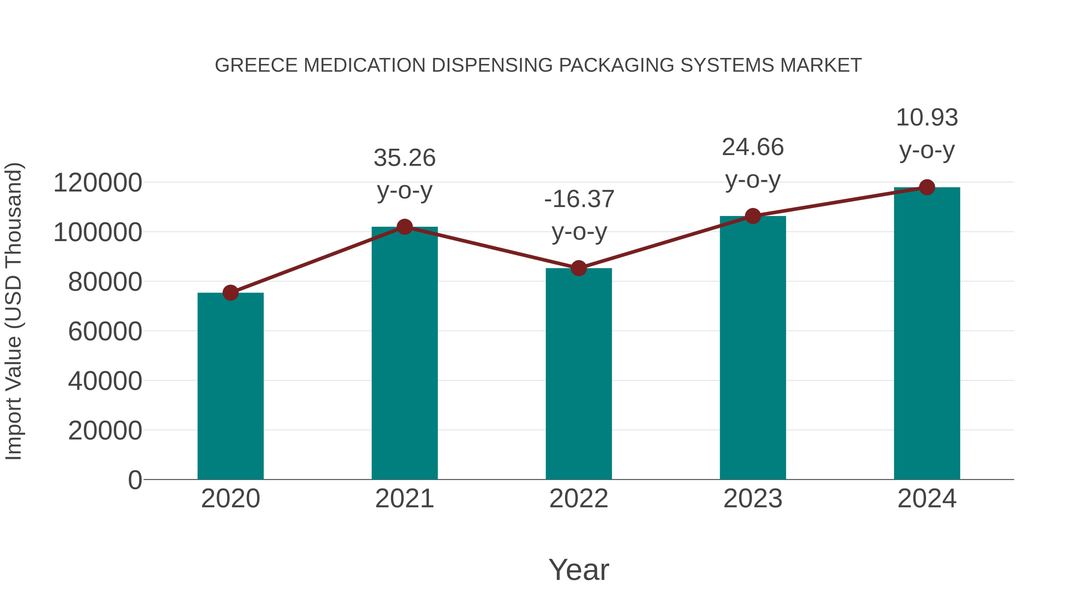  Greece Medication Dispensing Packaging Systems Market: Import Trend Analysis