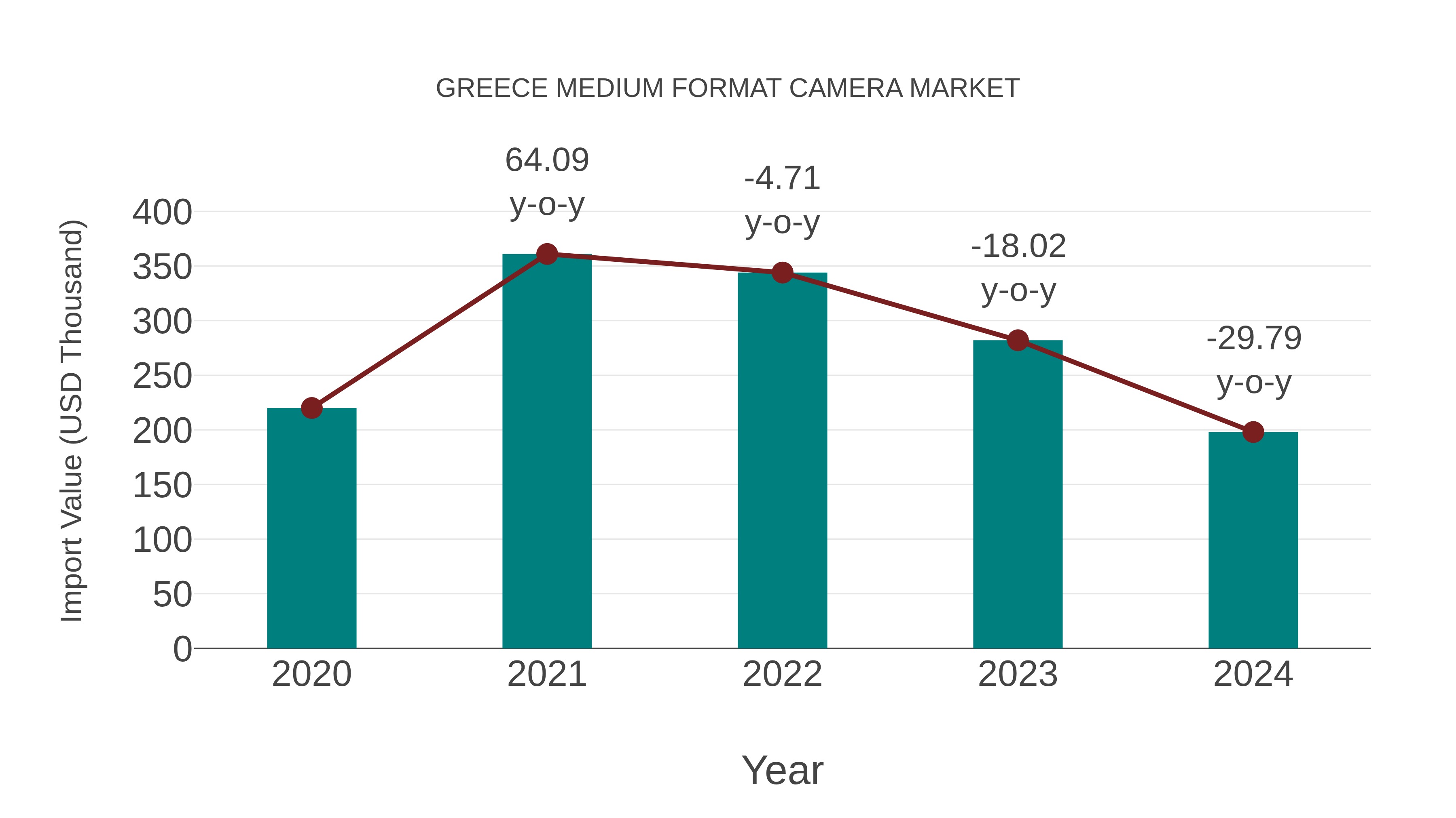  Greece Medium Format Camera Market: Import Trend Analysis