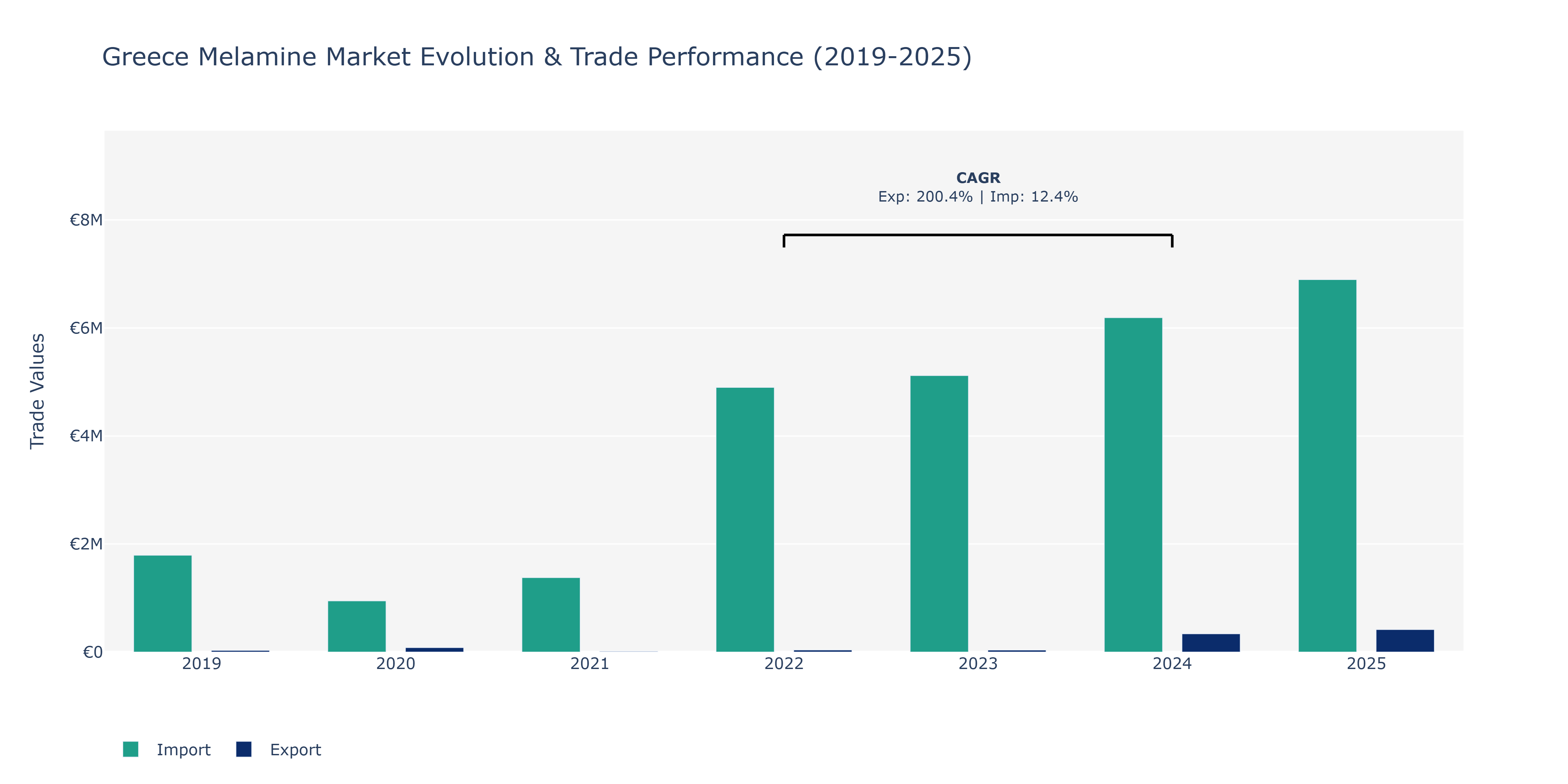 Greece Melamine Market: Production & Trade Performance (2019-2025)