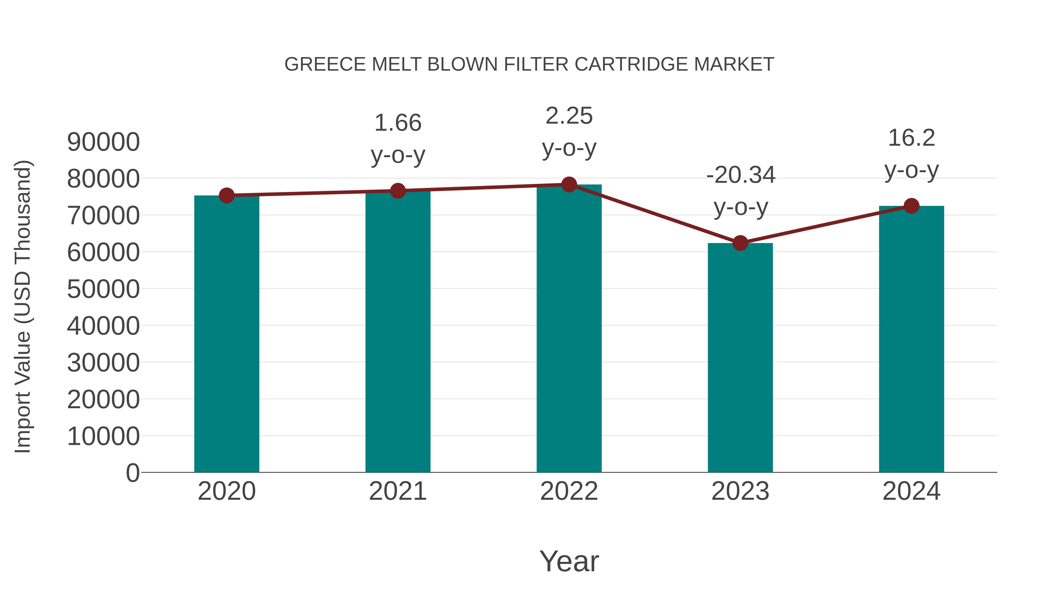  Greece Melt Blown Filter Cartridge Market: Import Trend Analysis