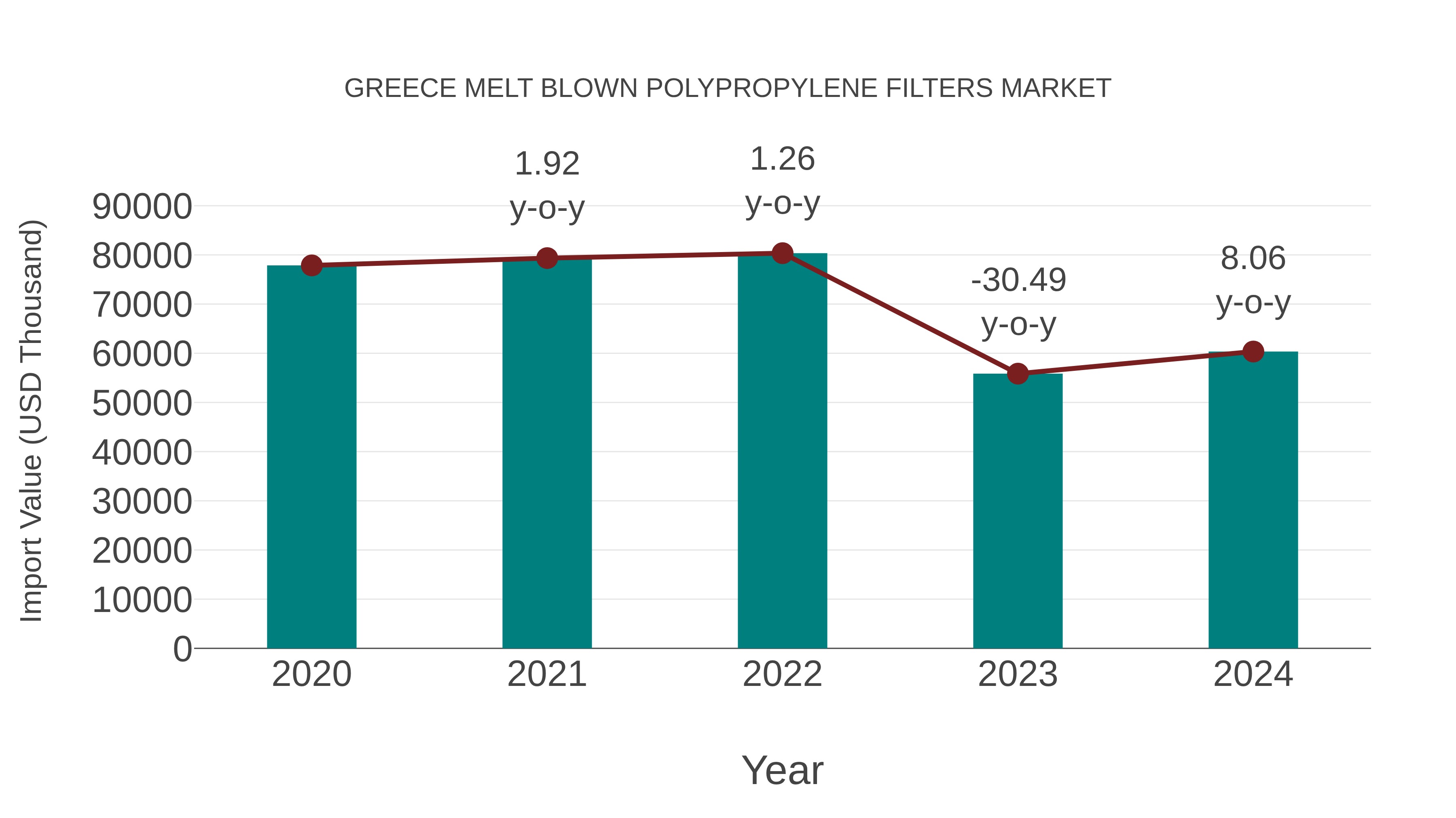  Greece Melt Blown Polypropylene Filters Market: Import Trend Analysis