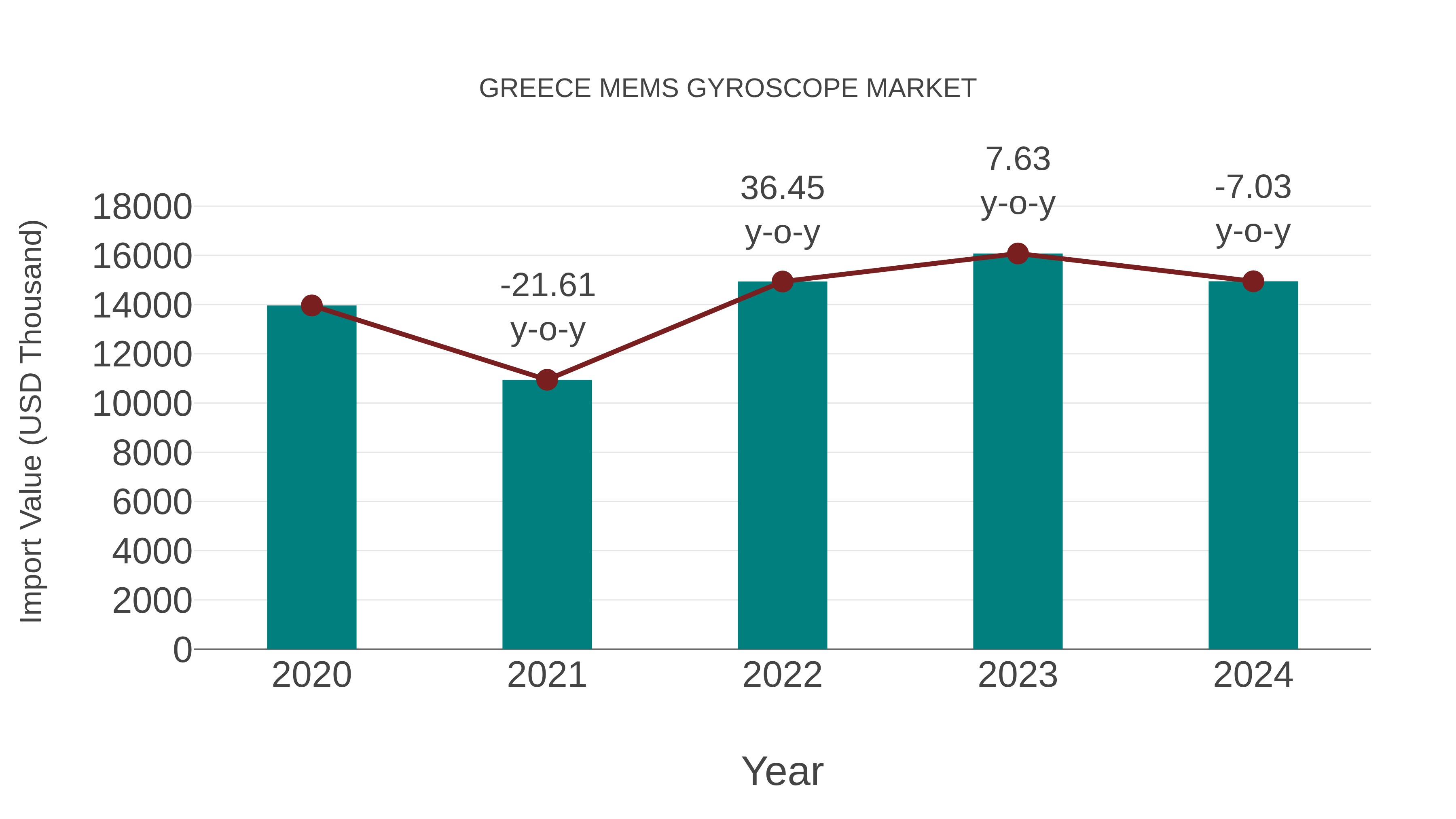 Greece Mems Gyroscope Market: Import Trend Analysis