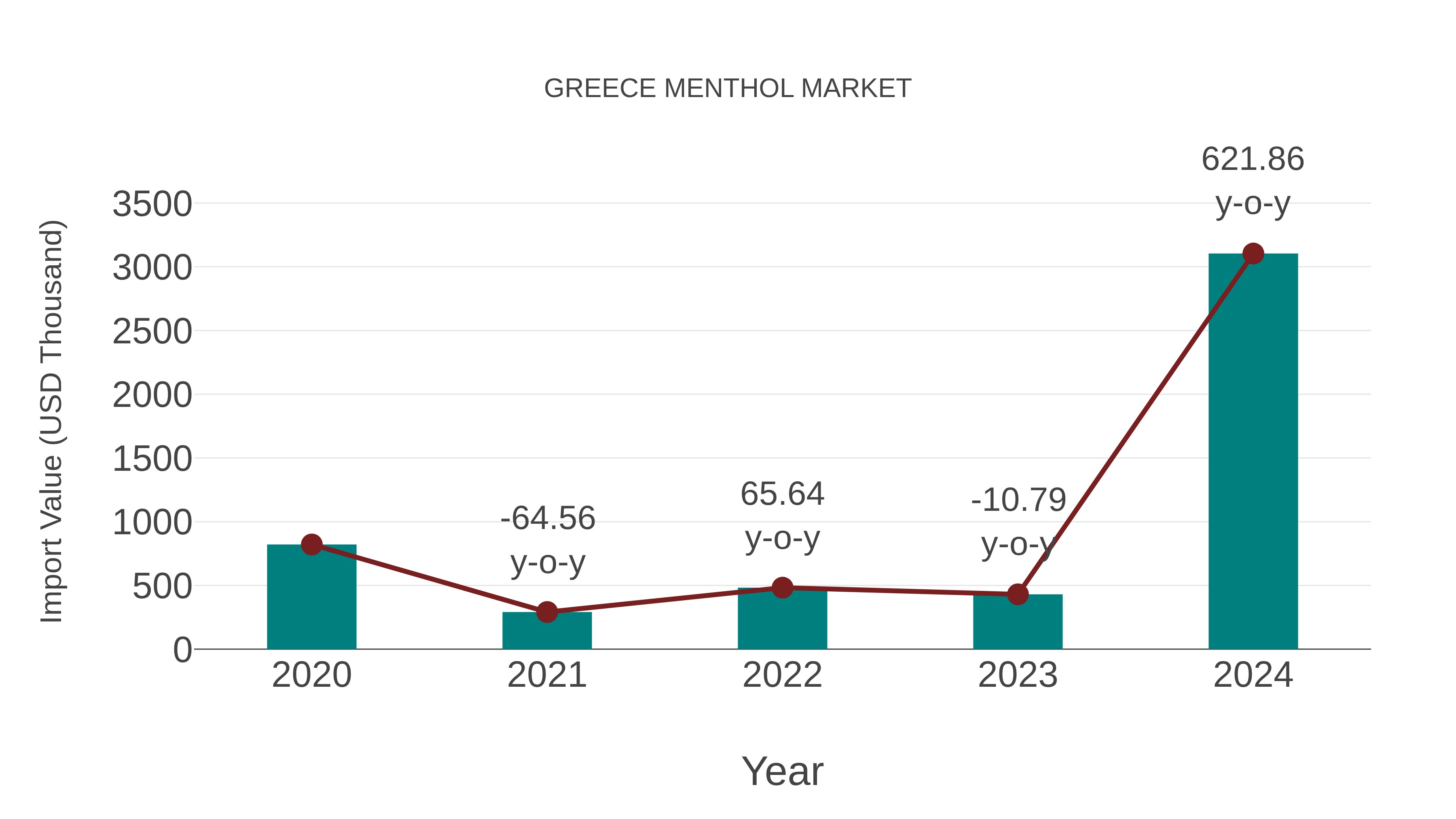  Greece Menthol Market: Import Trend Analysis