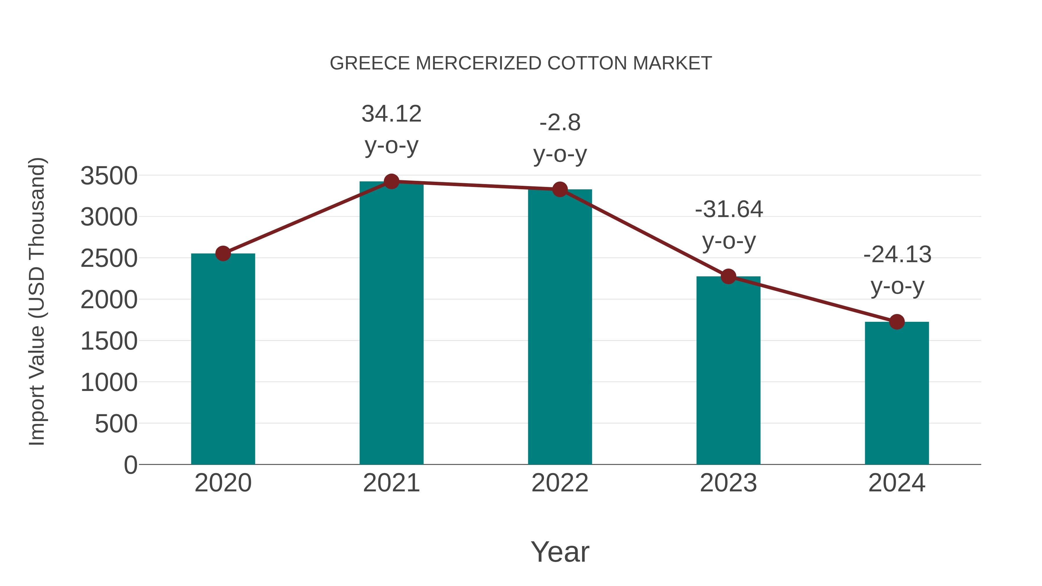 Greece Mercerized Cotton Market: Import Trend Analysis