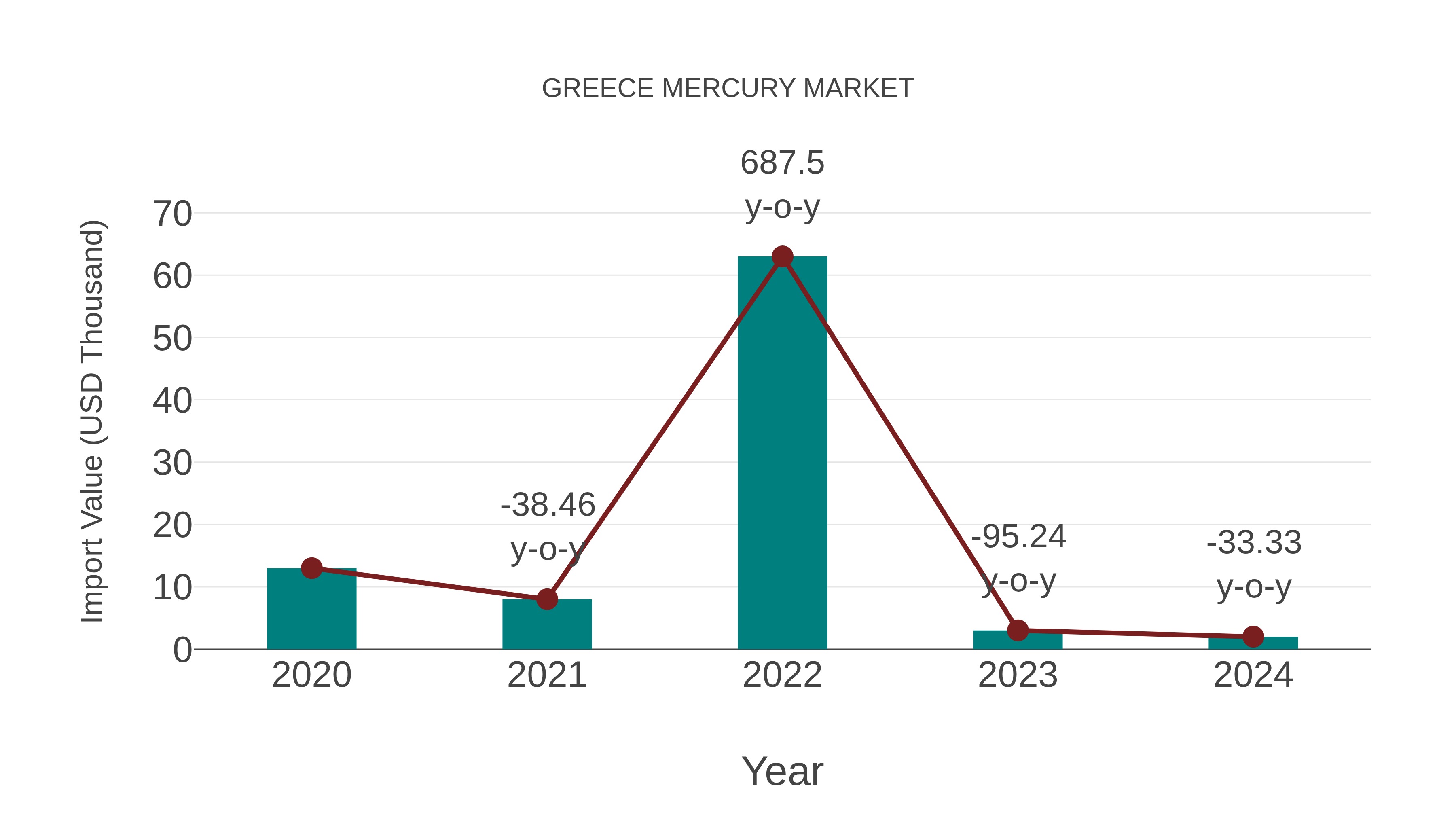 Greece Mercury Market: Import Trend Analysis