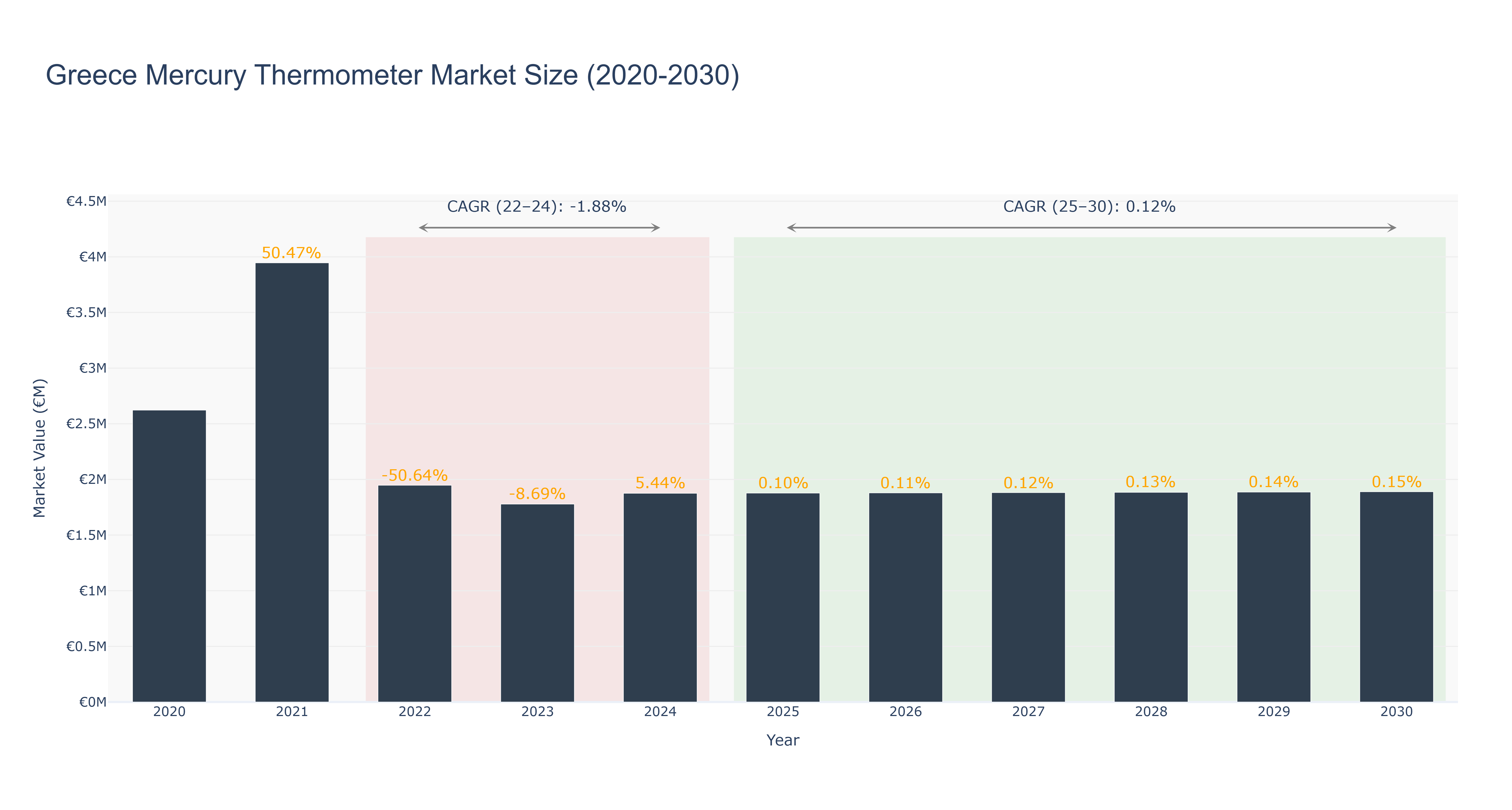 Greece Mercury Thermometer Market Size (2020-2030)