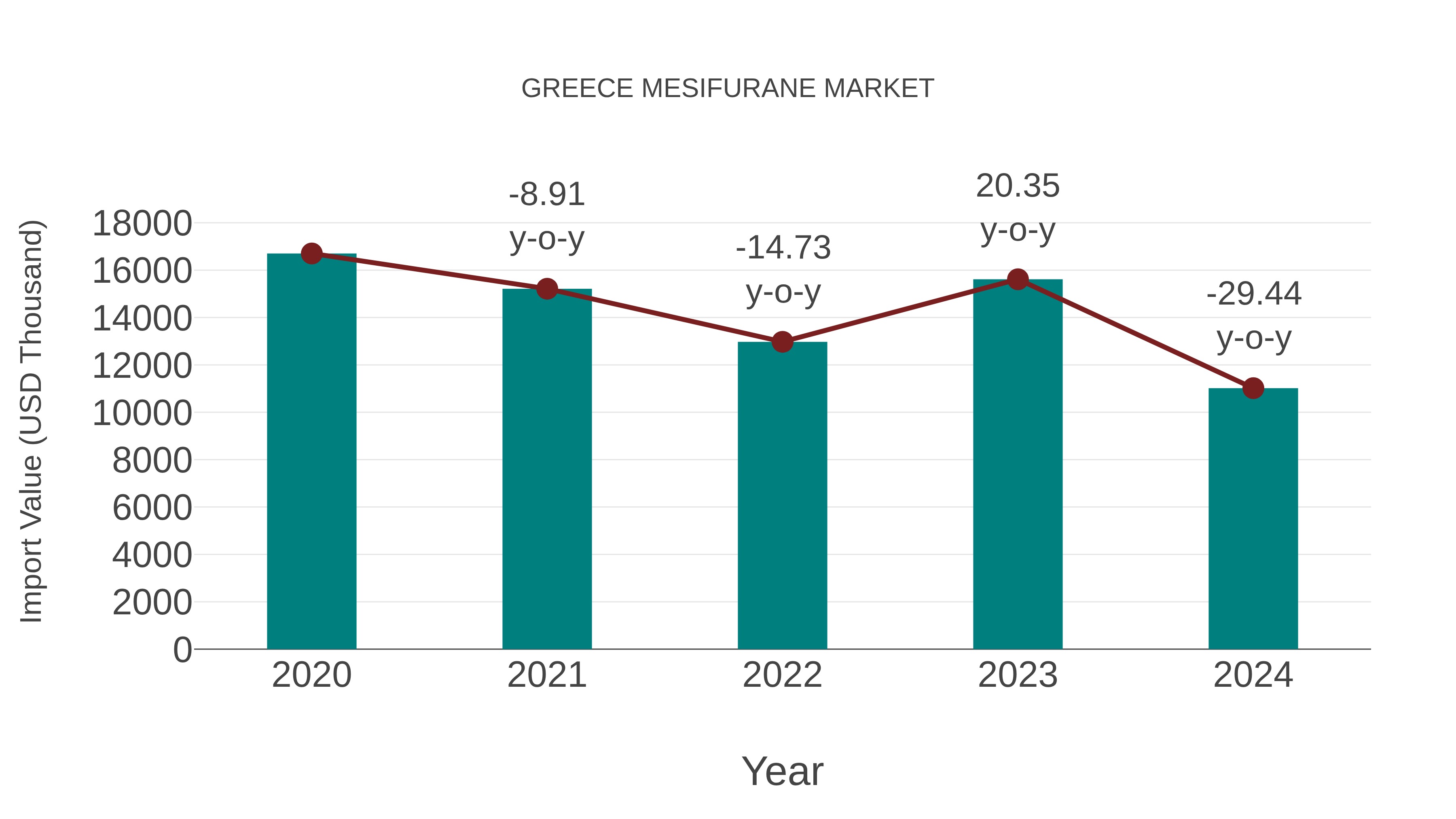  Greece Mesifurane Market: Import Trend Analysis