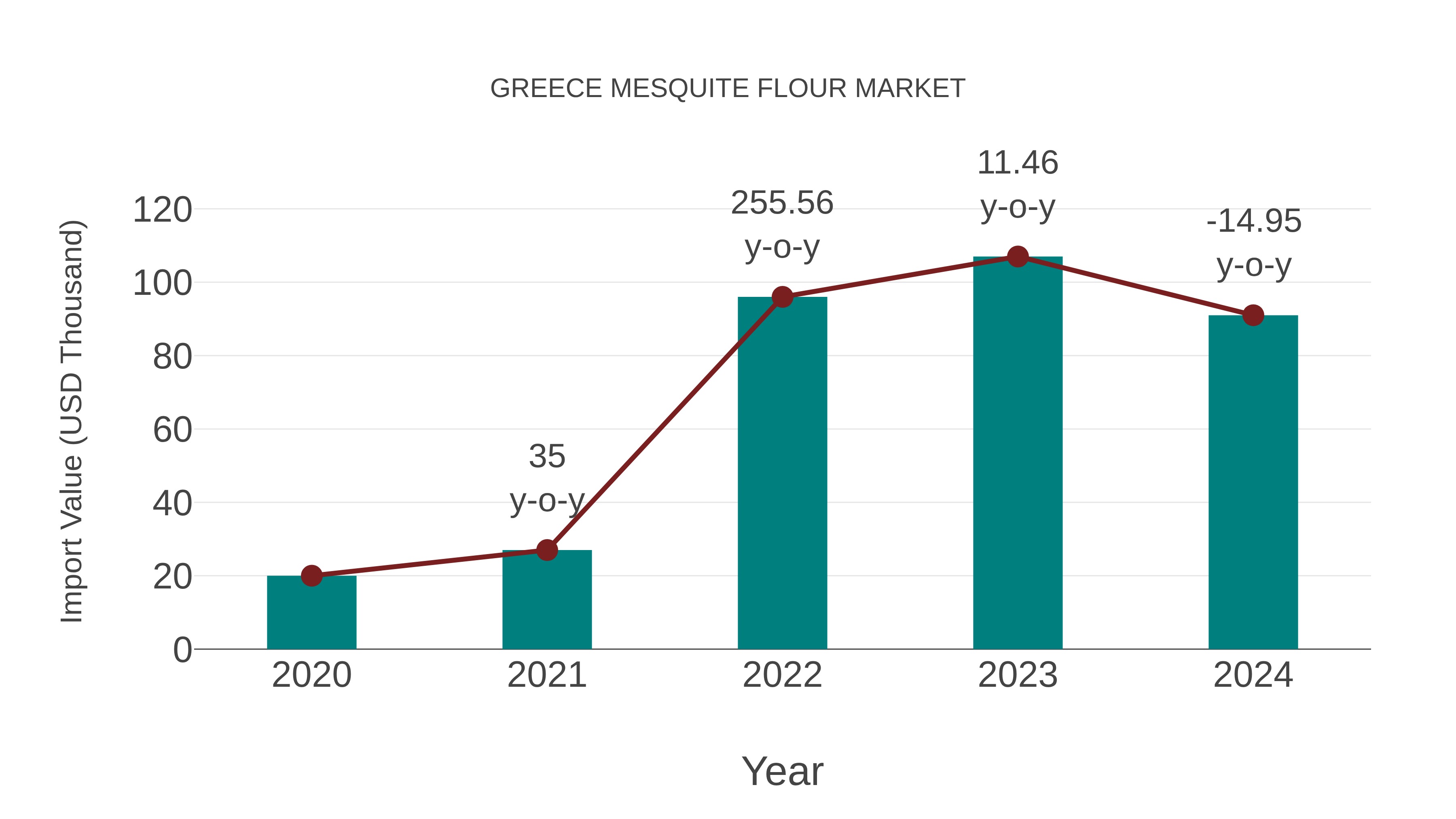  Greece Mesquite Flour Market: Import Trend Analysis