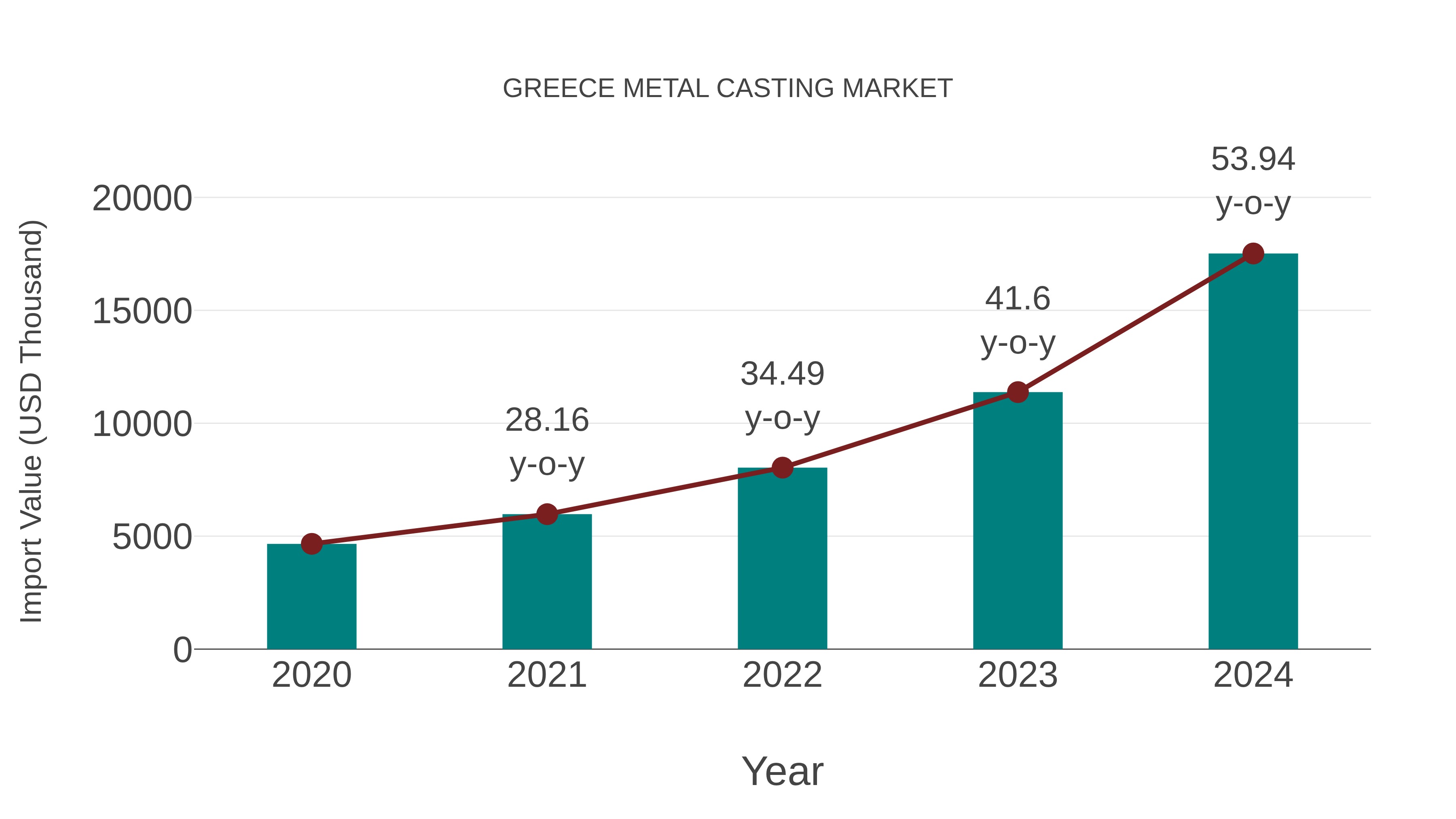  Greece Metal Casting Market: Import Trend Analysis