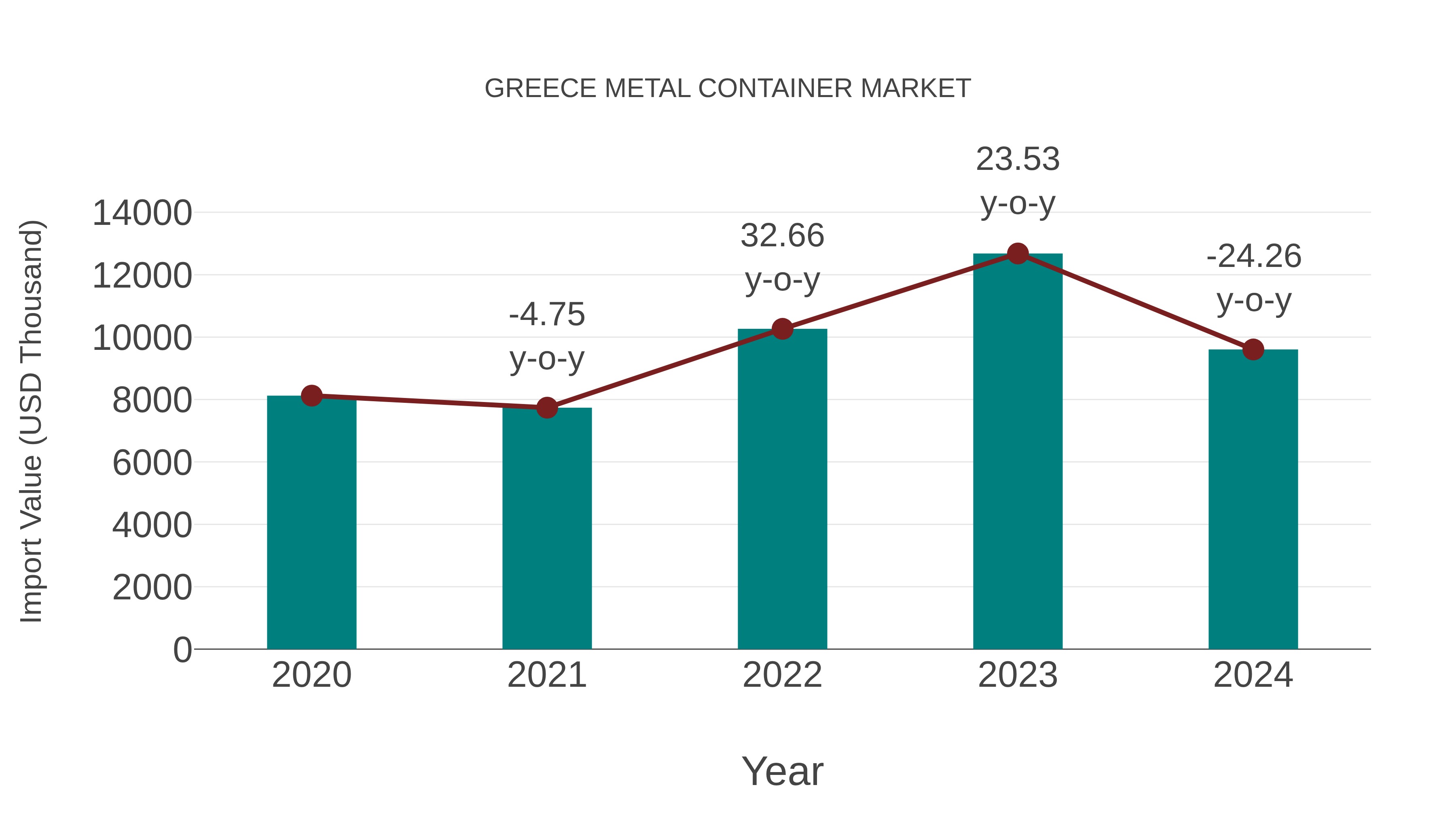  Greece Metal Container Market: Import Trend Analysis