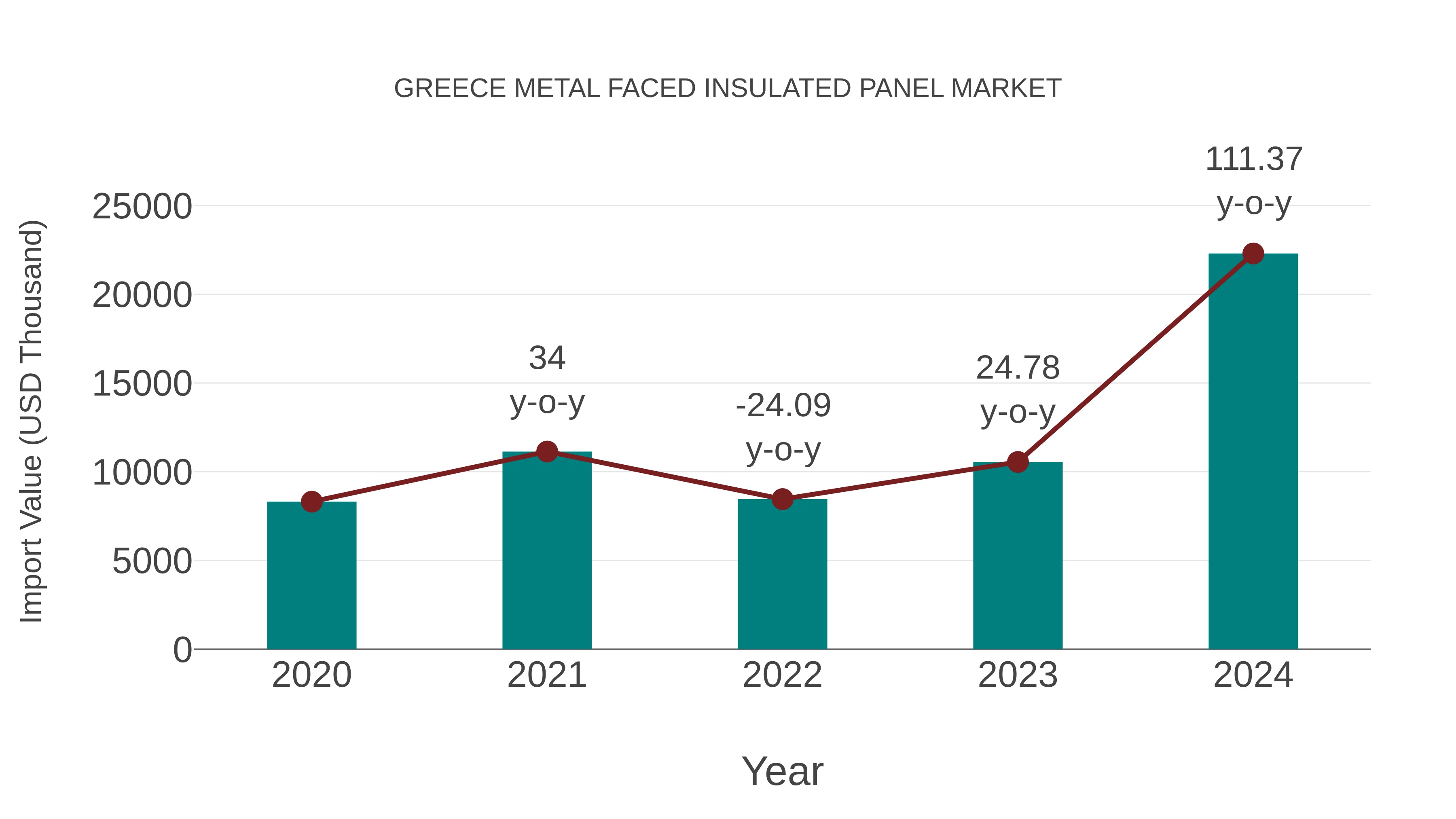  Greece Metal Faced Insulated Panel Market: Import Trend Analysis