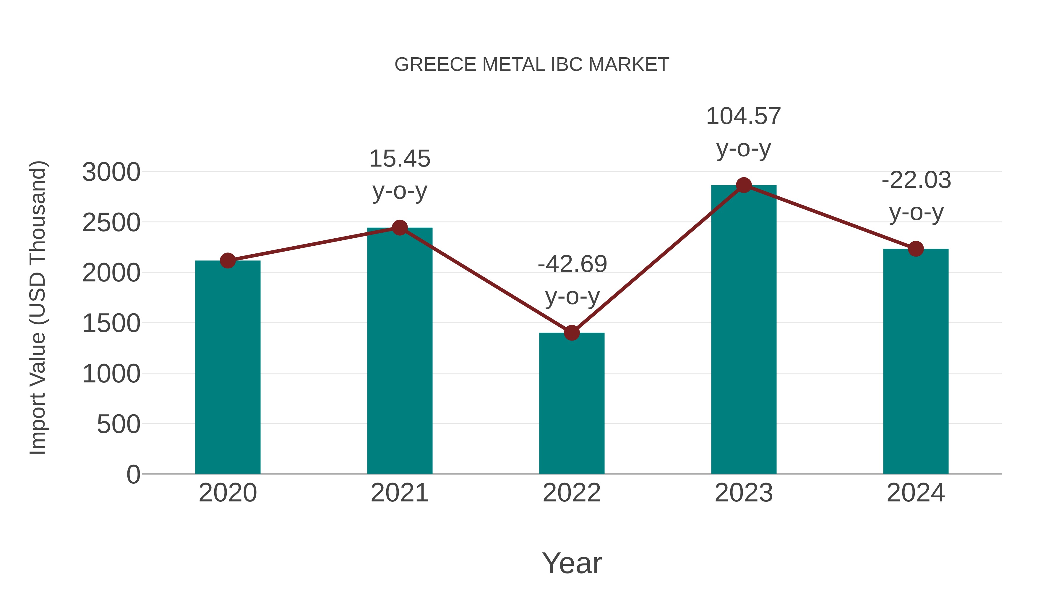  Greece Metal Ibc Market: Import Trend Analysis