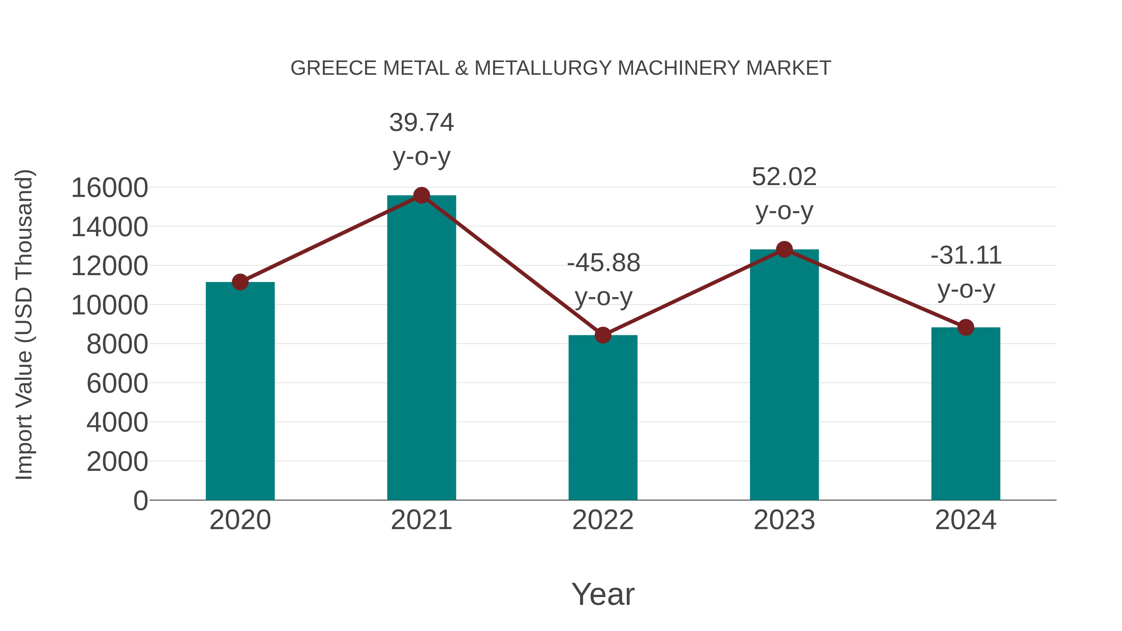  Greece Metal & Metallurgy Machinery Market: Import Trend Analysis