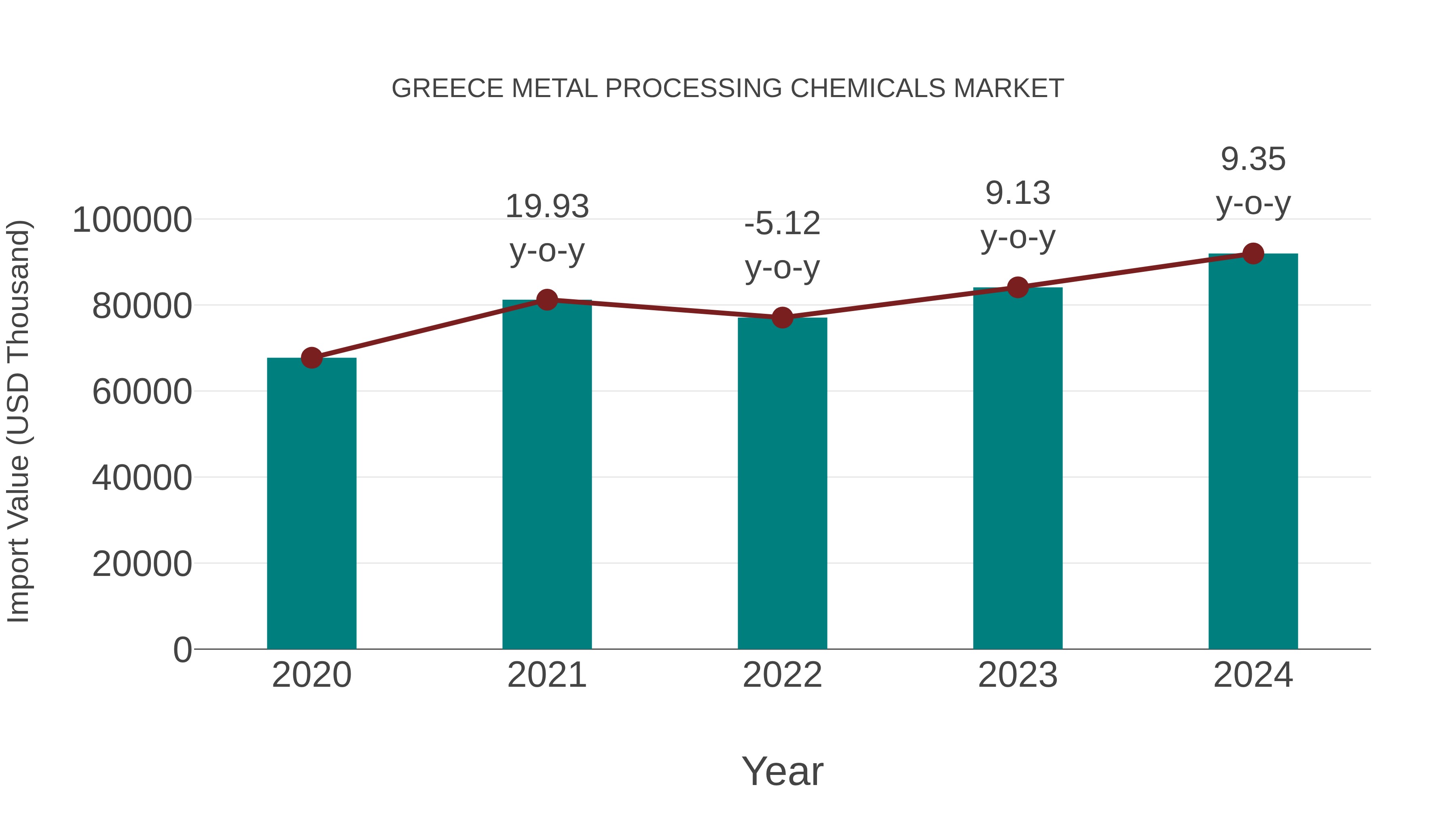  Greece Metal Processing Chemicals Market: Import Trend Analysis