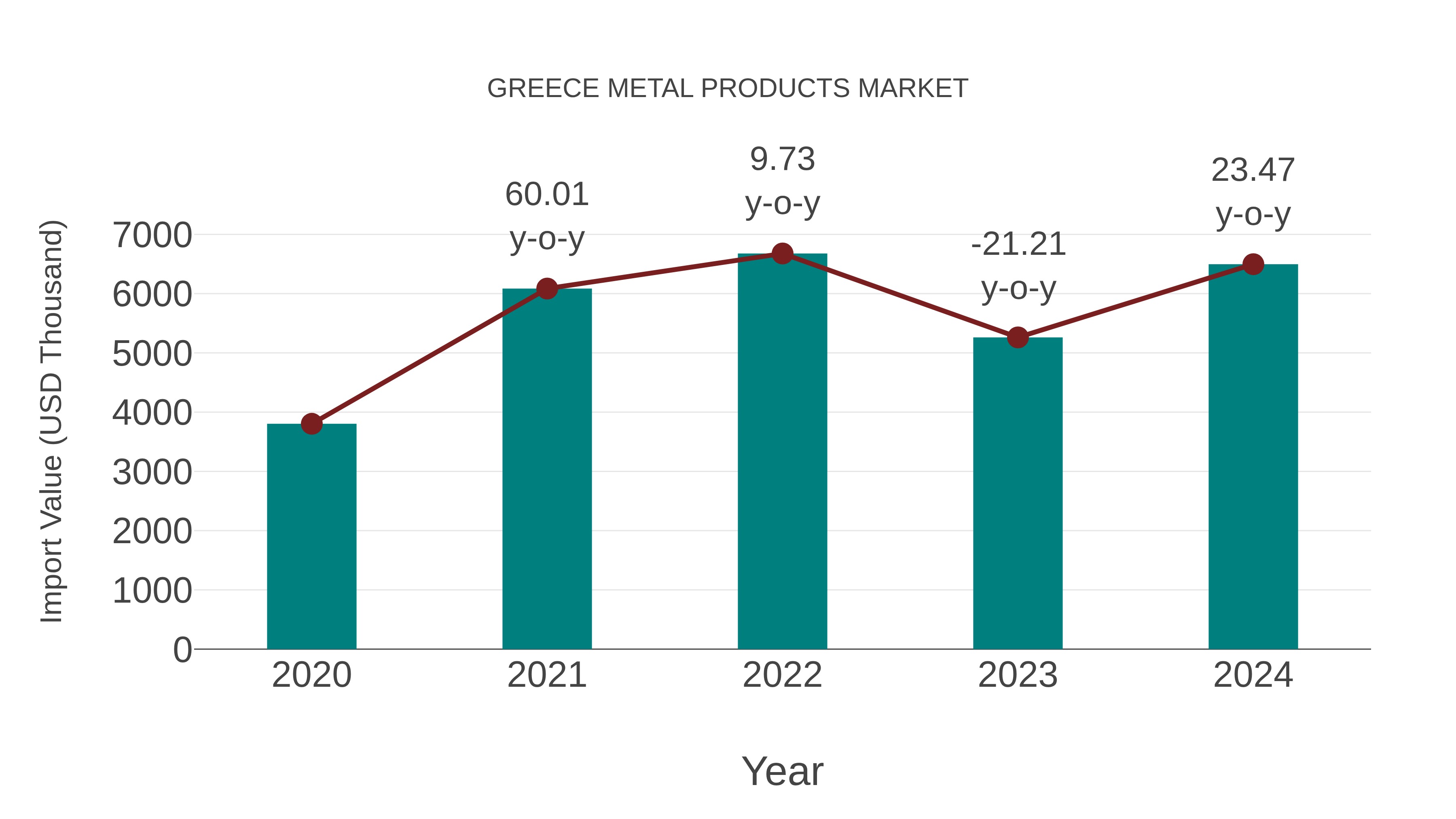  Greece Metal Products Market: Import Trend Analysis