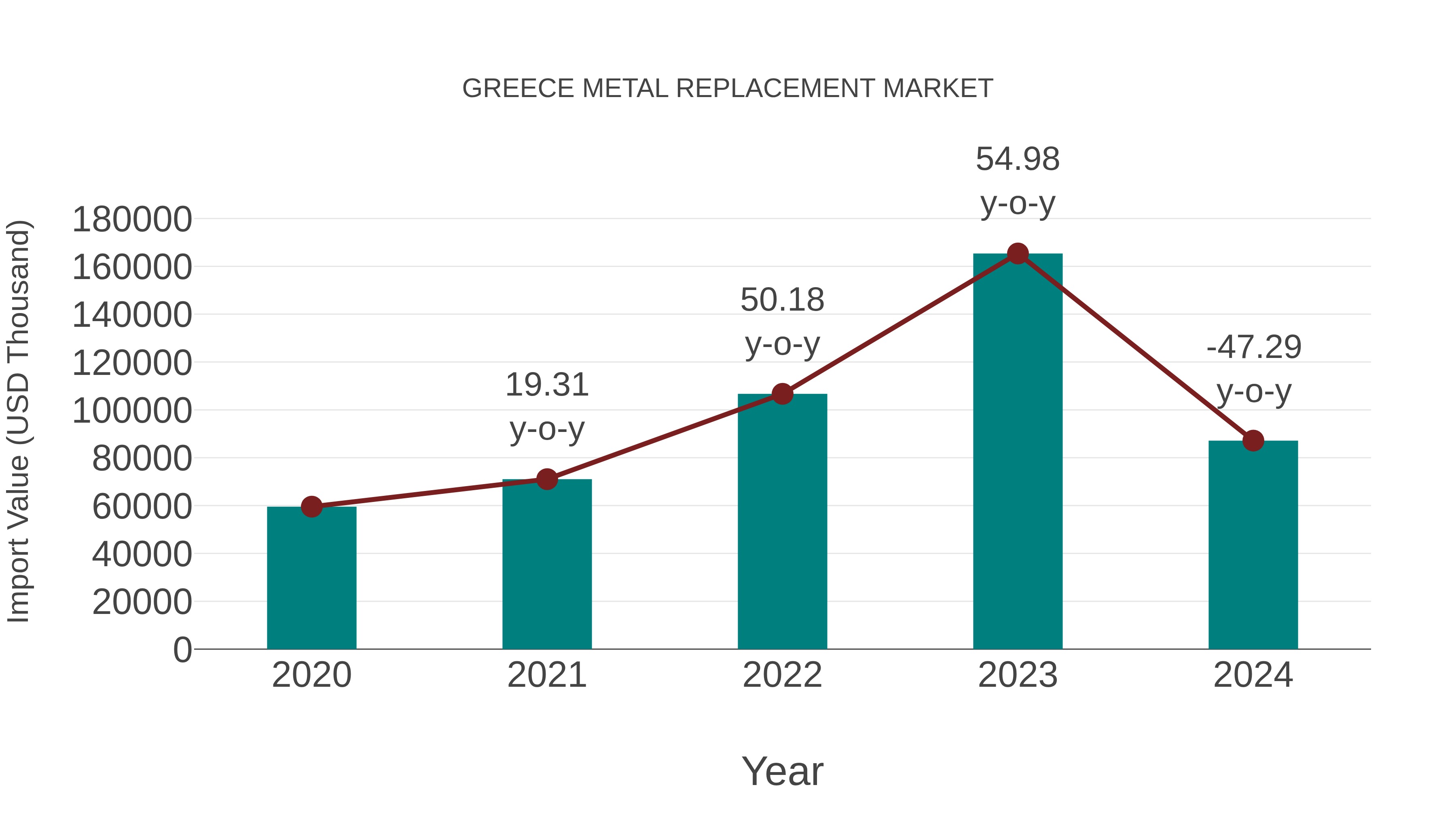  Greece Metal Replacement Market: Import Trend Analysis
