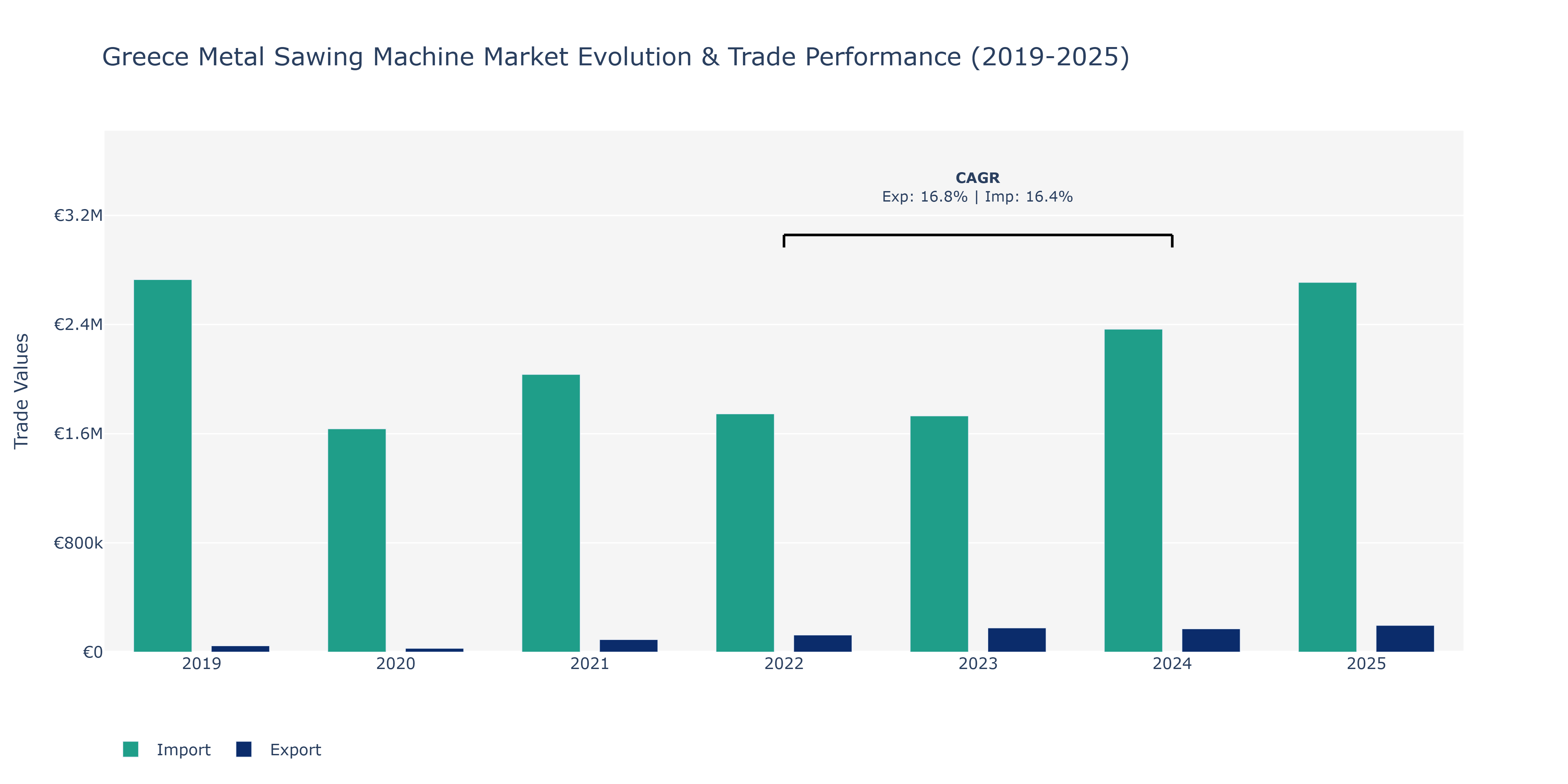Greece Metal Sawing Machine Market: Production & Trade Performance (2019-2025)