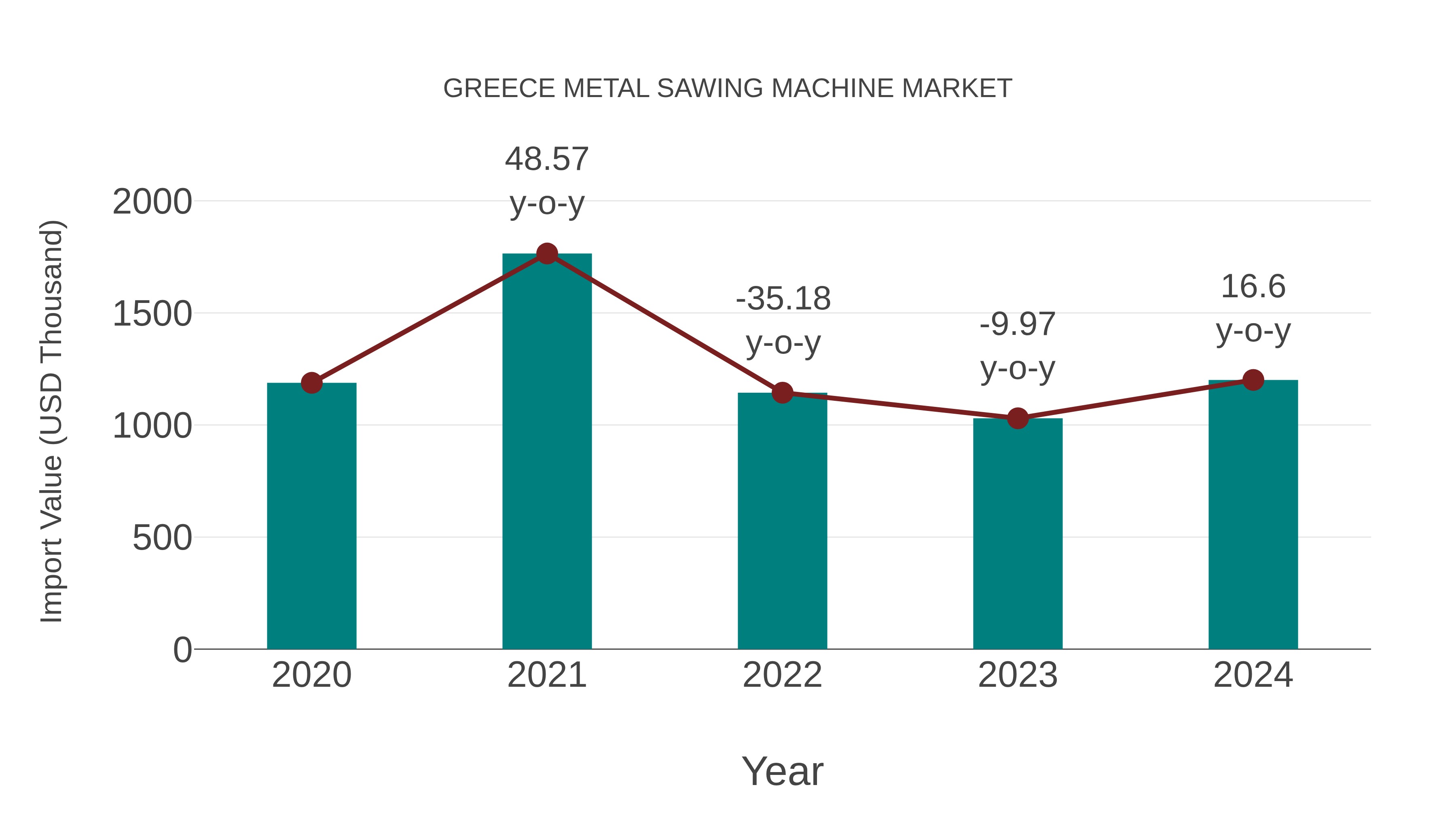  Greece Metal Sawing Machine Market: Import Trend Analysis