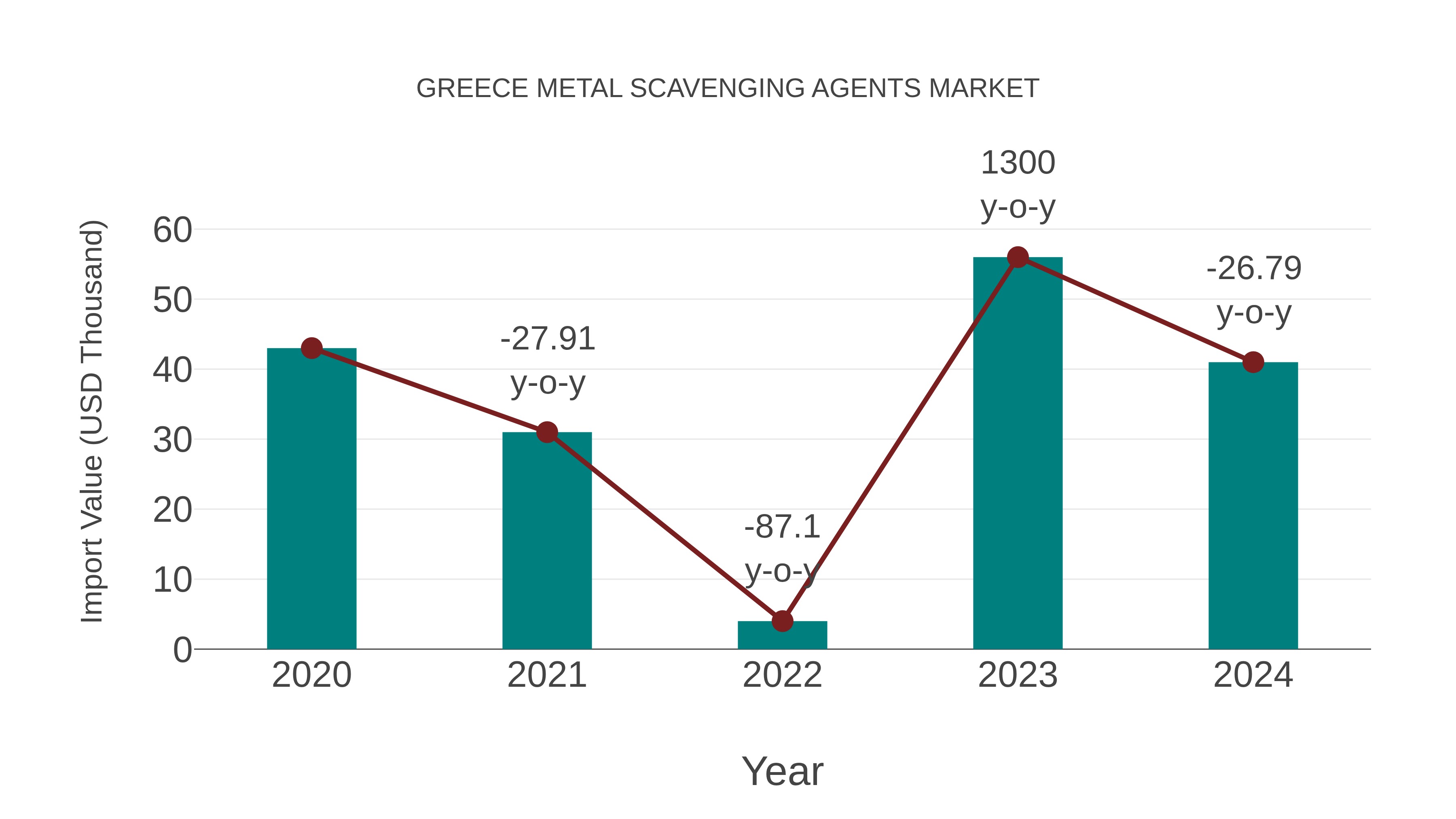  Greece Metal Scavenging Agents Market: Import Trend Analysis