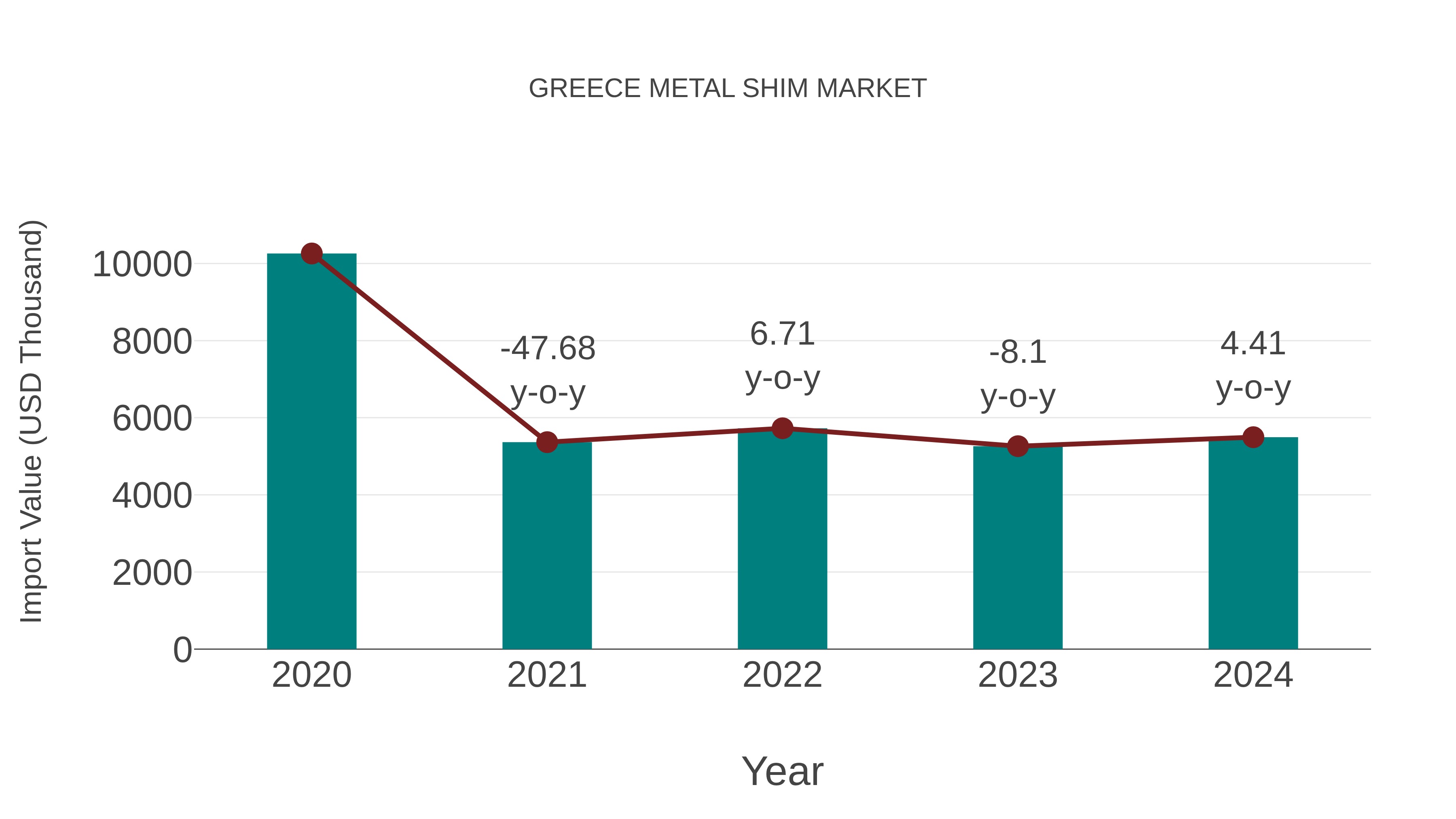  Greece Metal Shim Market: Import Trend Analysis