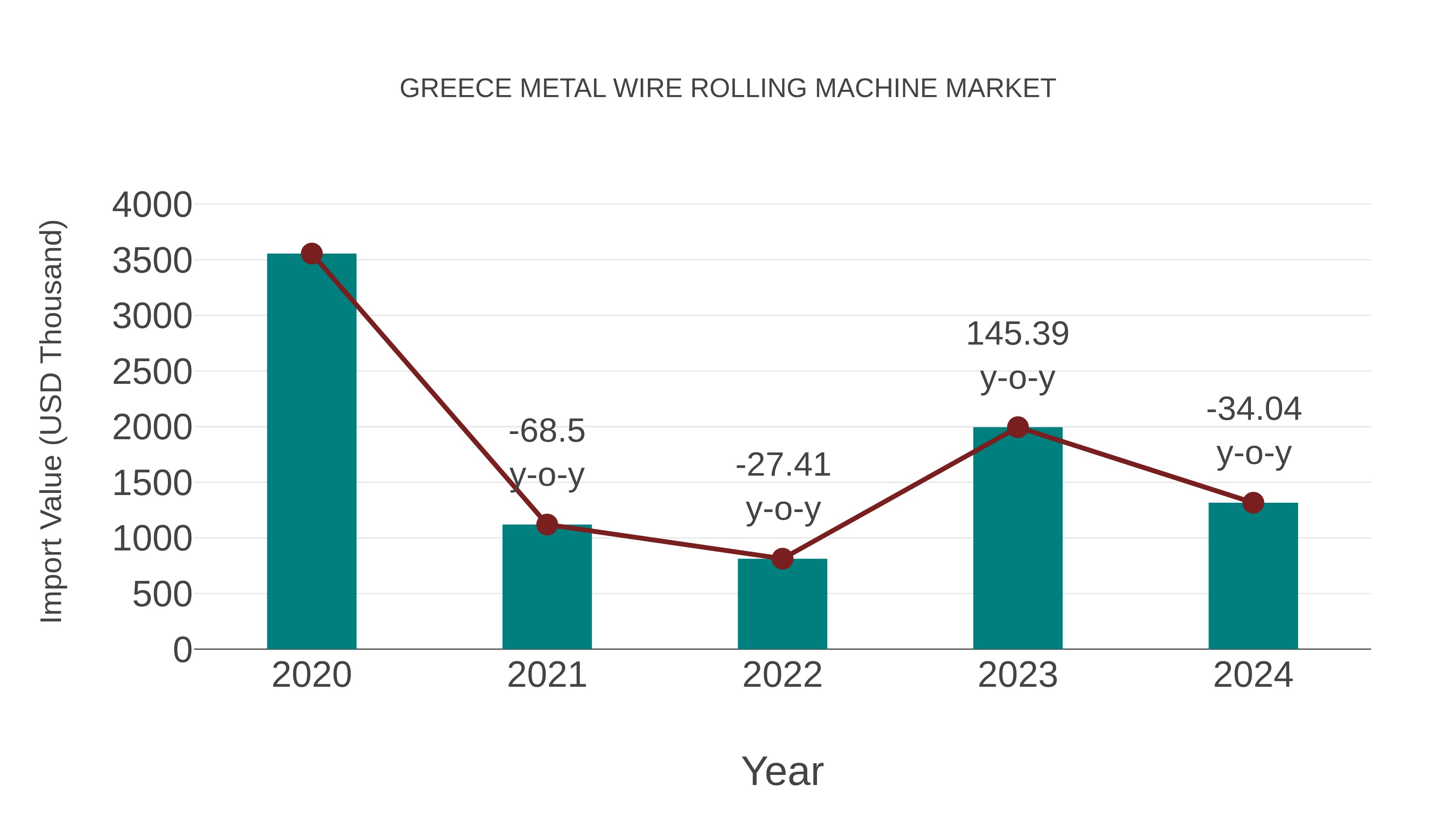 Greece Metal Wire Rolling Machine Market: Import Trend Analysis