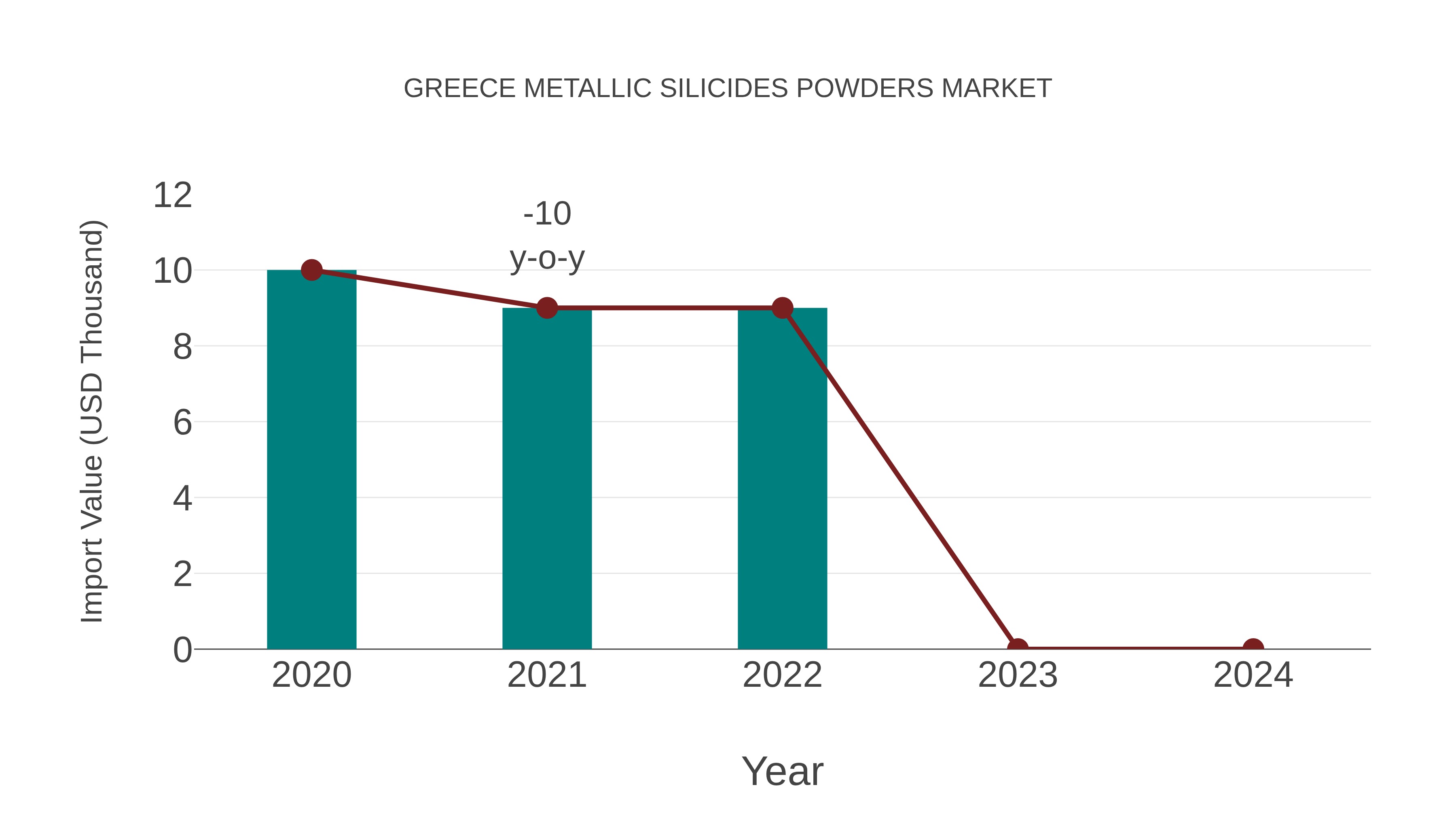  Greece Metallic Silicides Powders Market: Import Trend Analysis