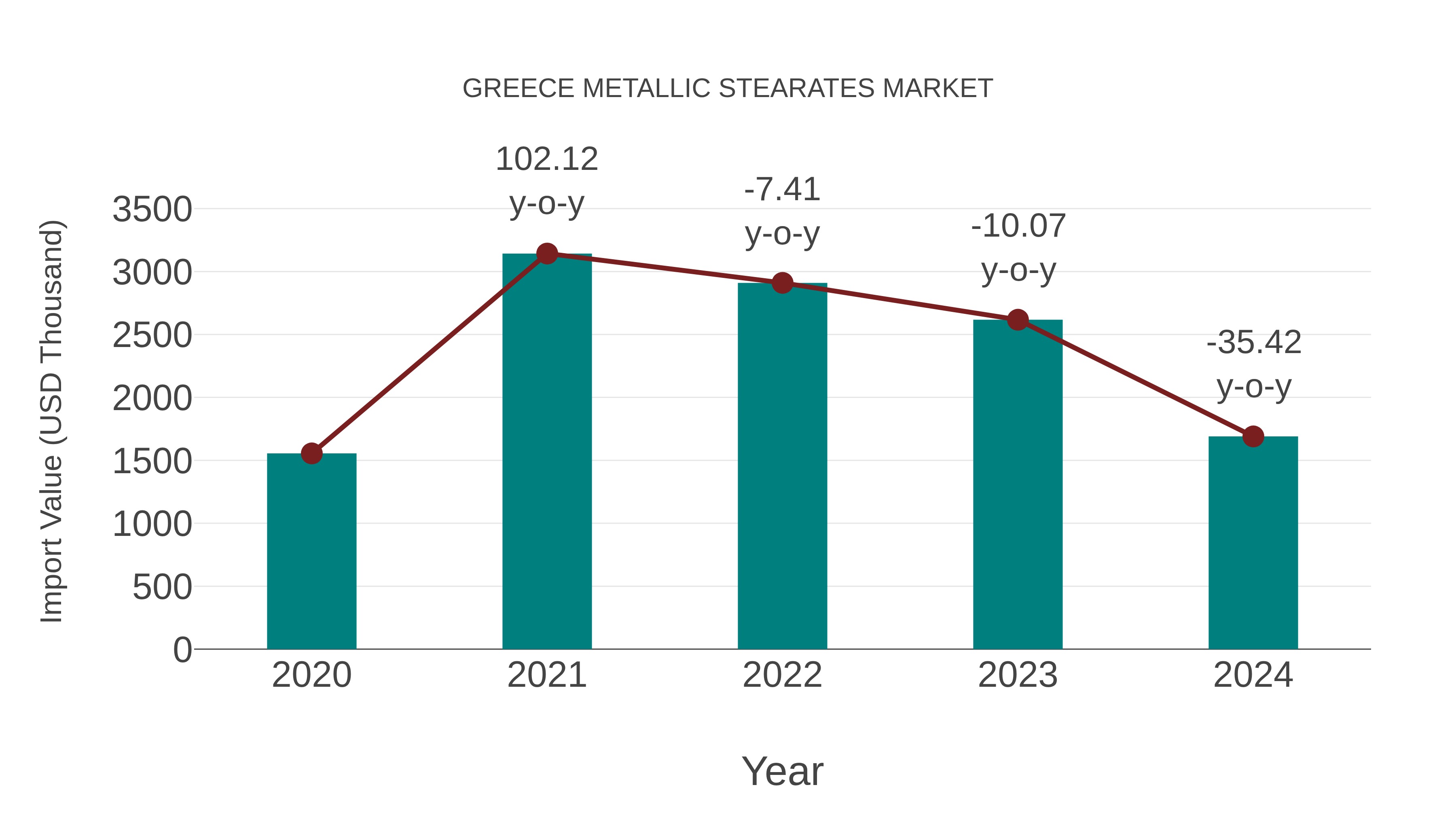  Greece Metallic Stearates Market: Import Trend Analysis
