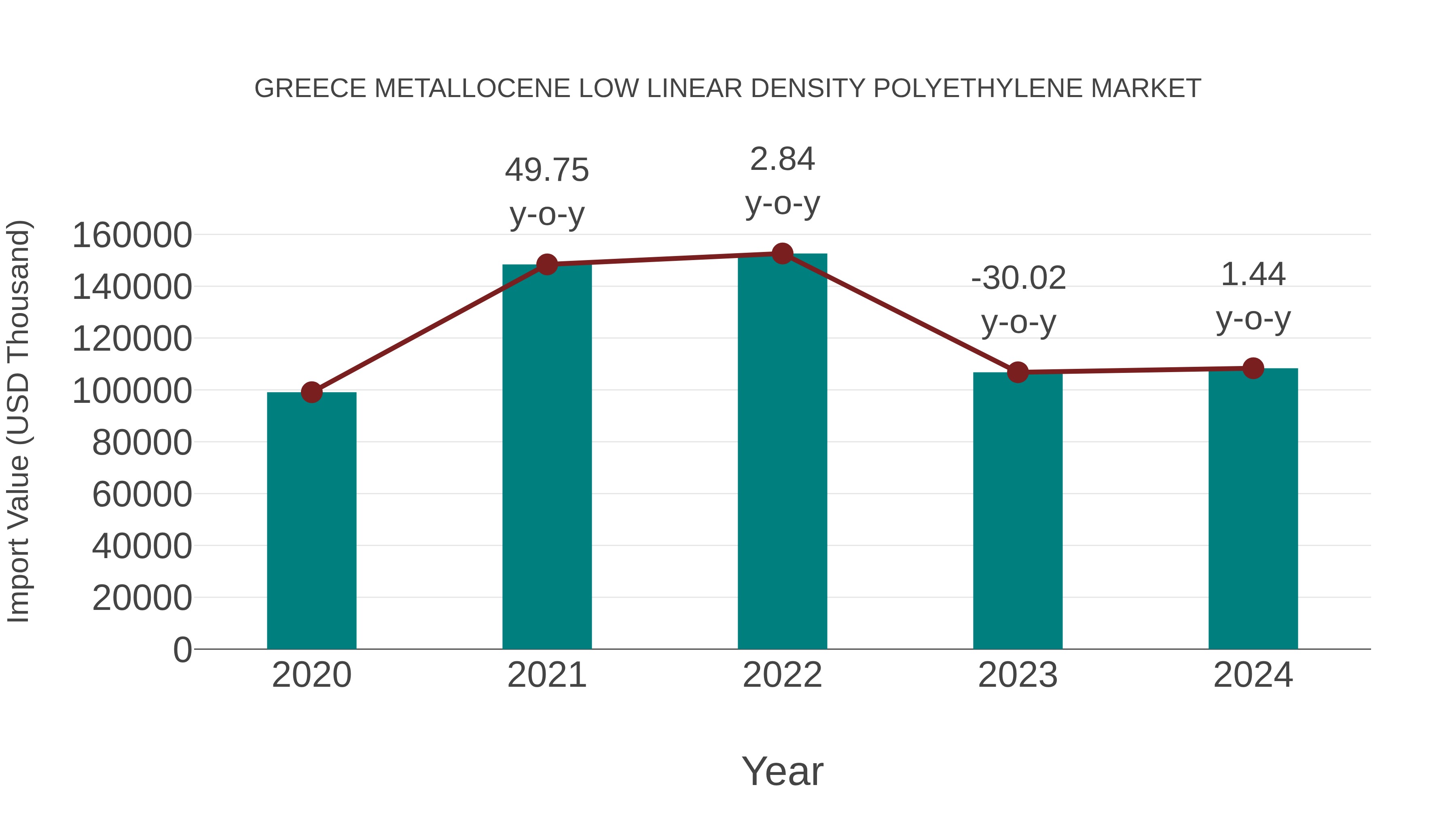 Greece Metallocene Low Linear Density Polyethylene Market: Import Trend Analysis
