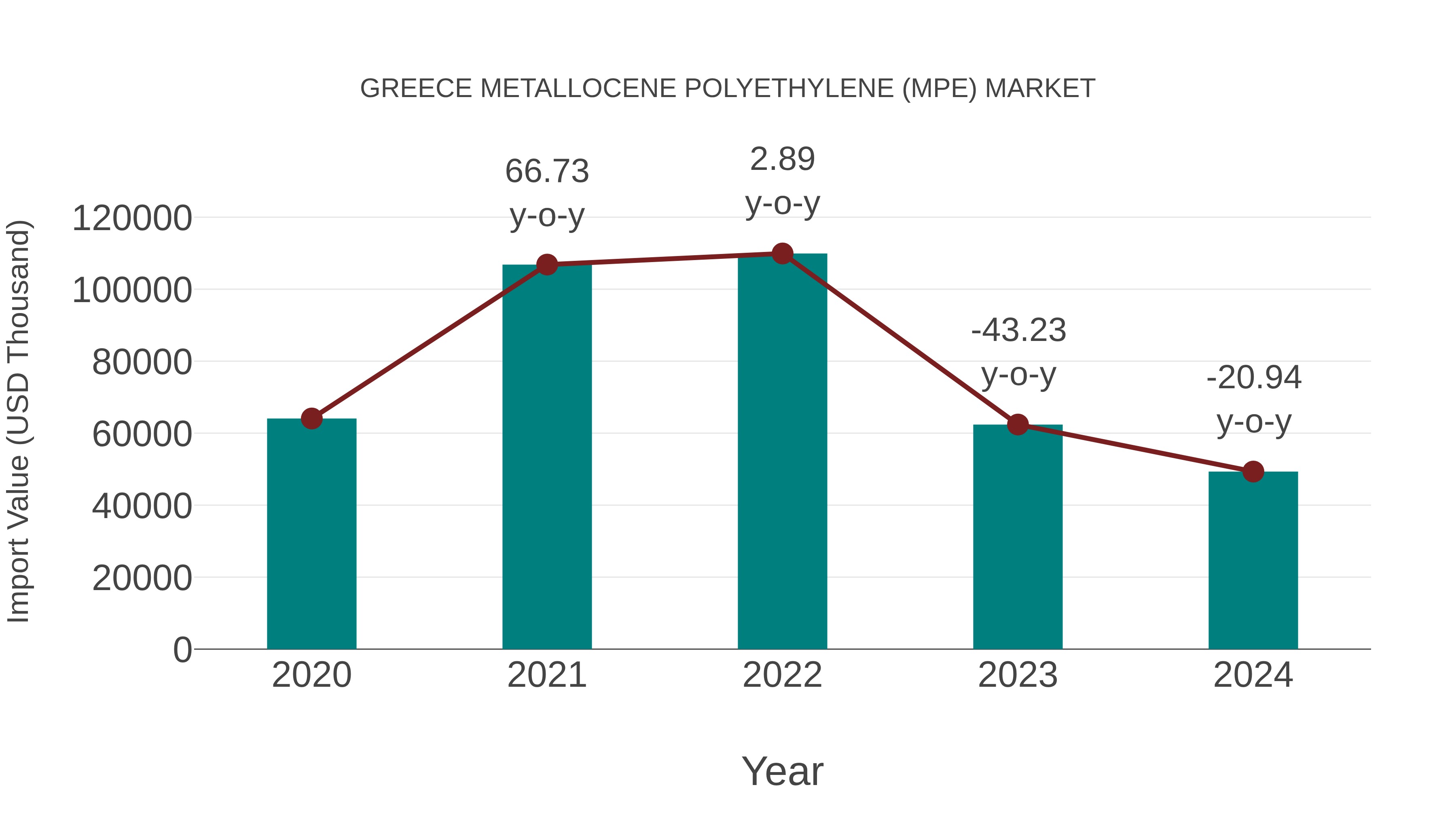 Greece Metallocene Polyethylene (Mpe) Market: Import Trend Analysis