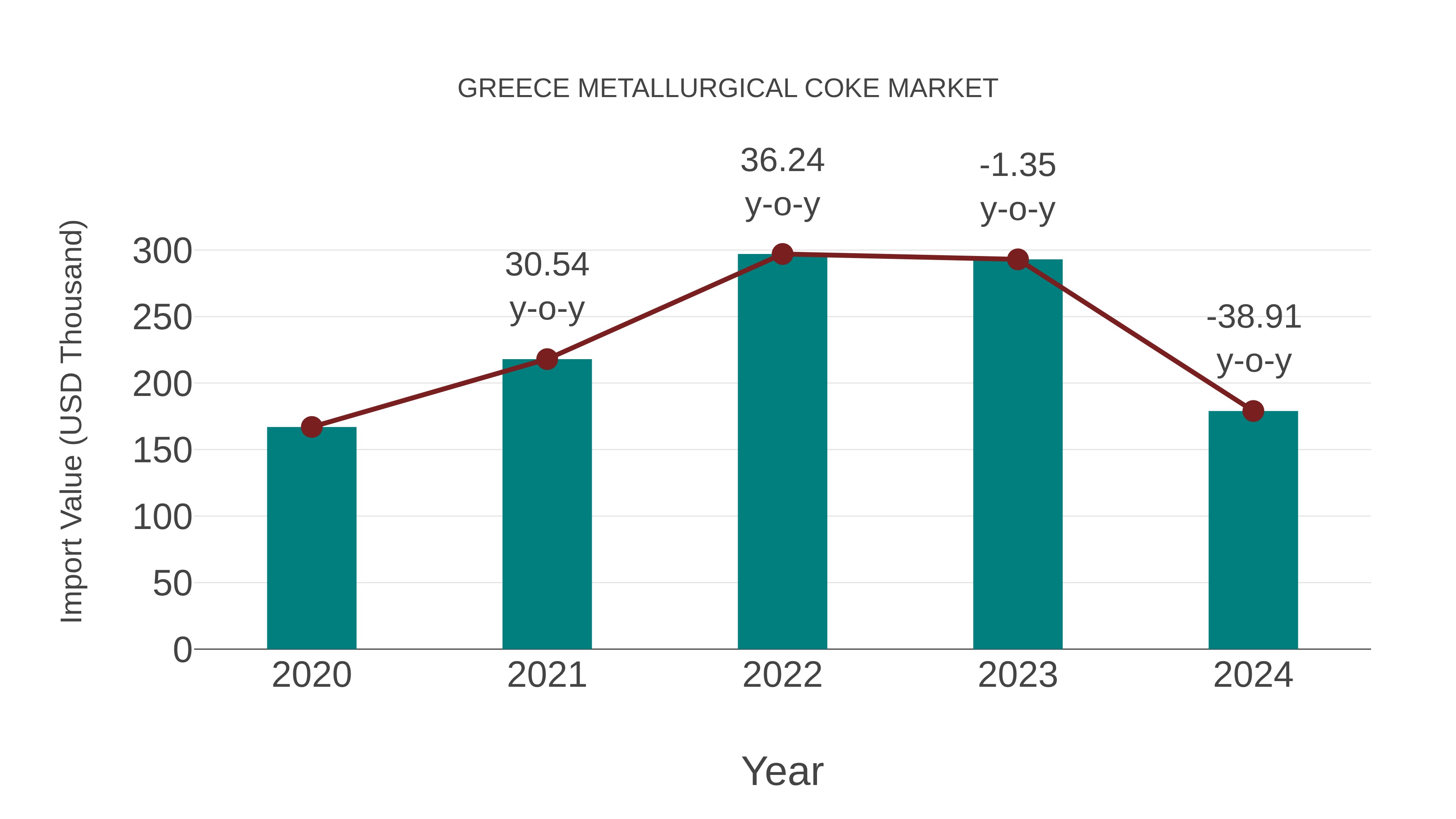  Greece Metallurgical Coke Market: Import Trend Analysis