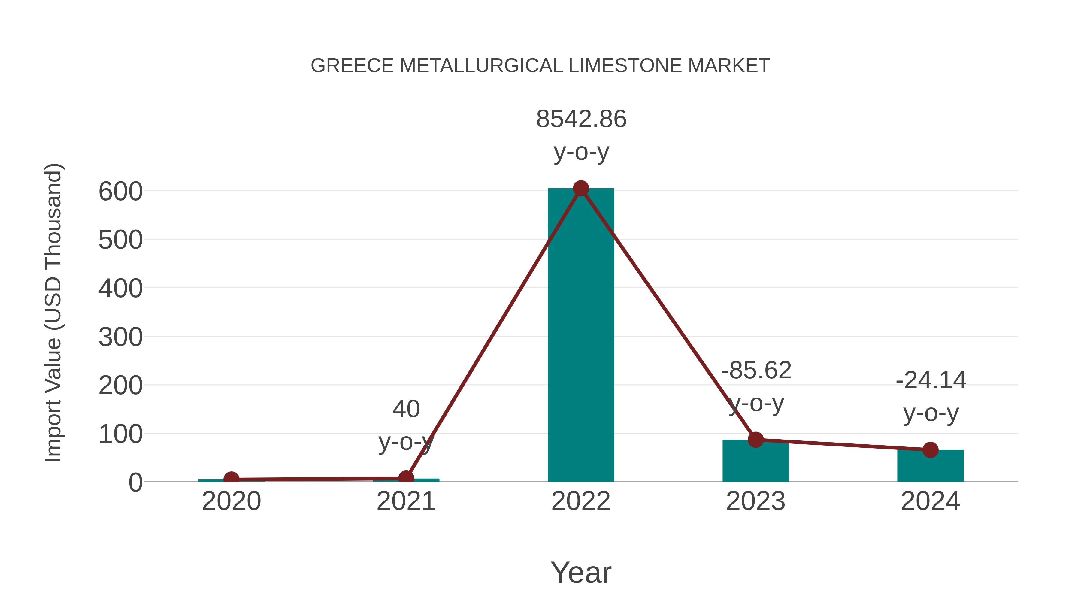 Greece Metallurgical Limestone Market: Import Trend Analysis