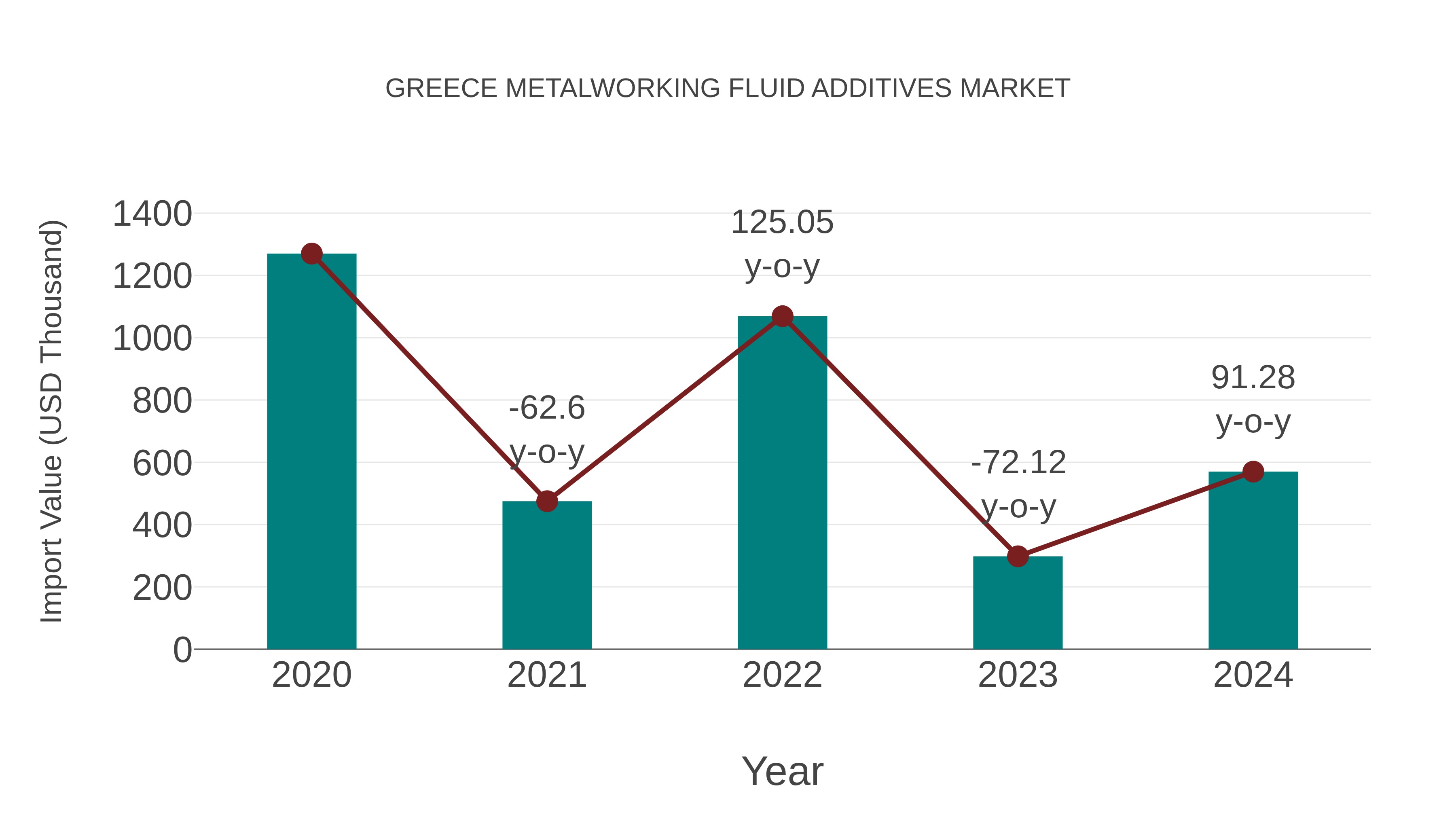  Greece Metalworking Fluid Additives Market: Import Trend Analysis