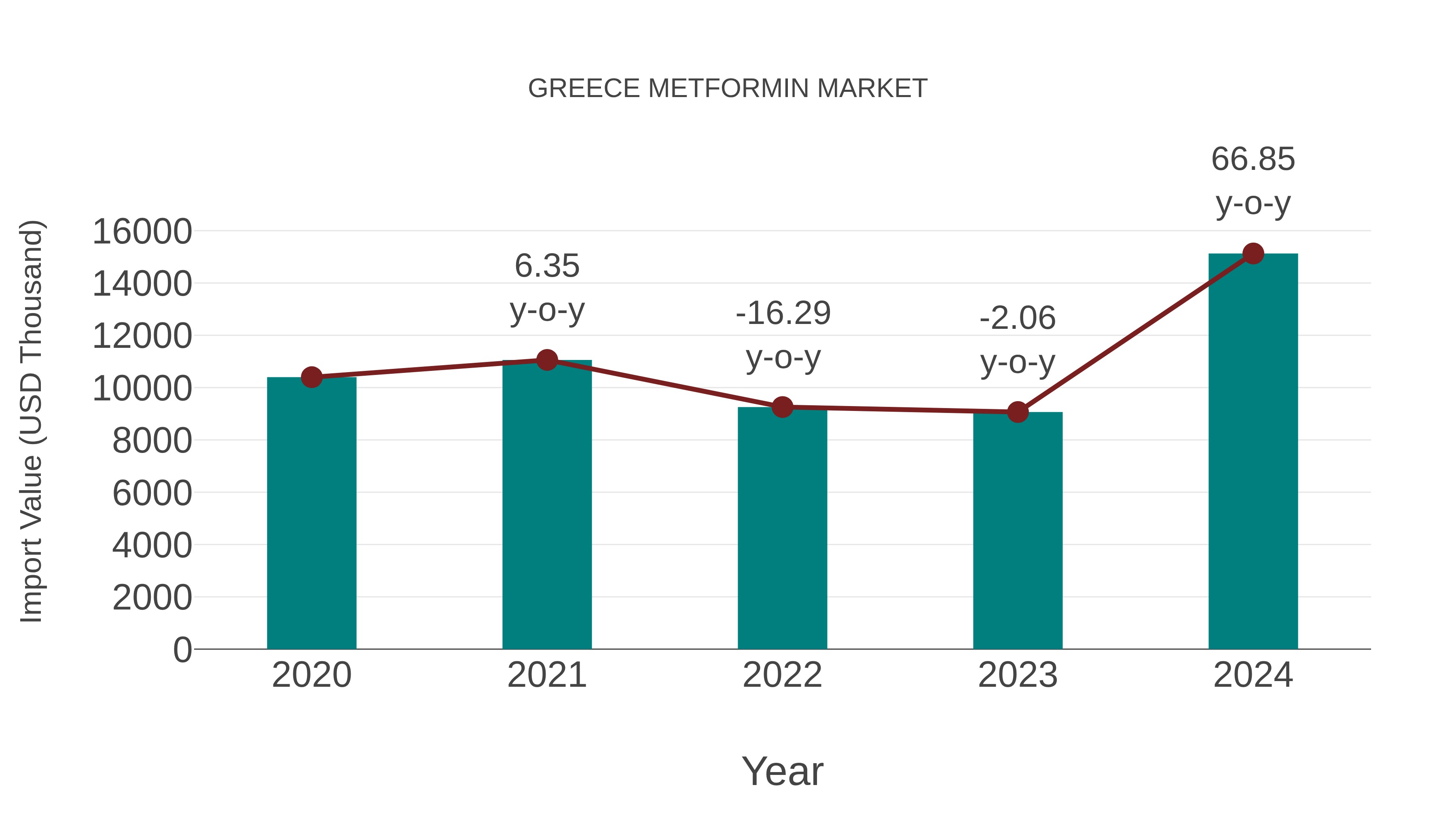  Greece Metformin Market: Import Trend Analysis