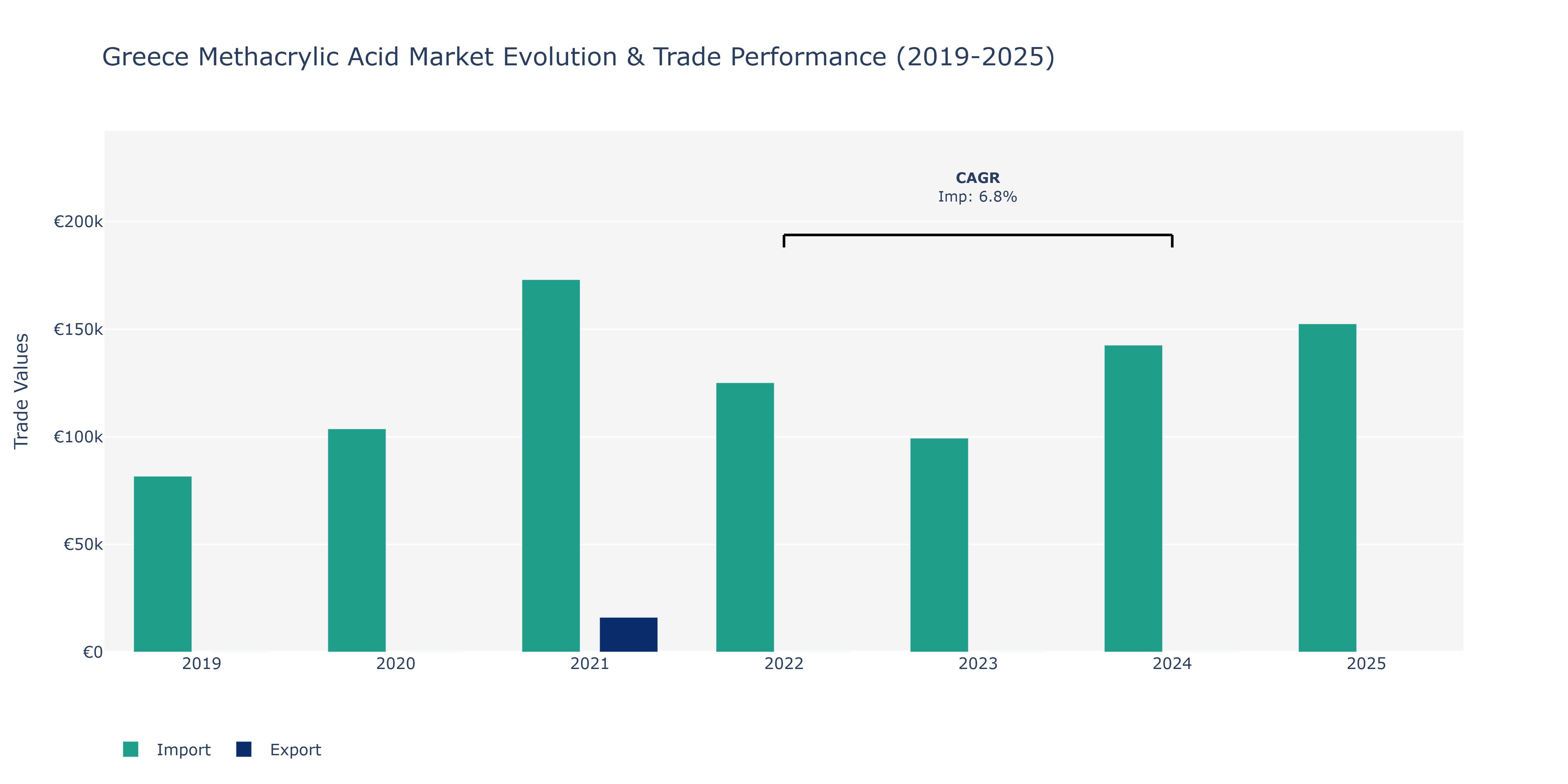 Greece Methacrylic Acid Market: Production & Trade Performance (2019-2025)